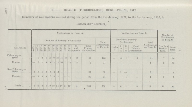 13 PUBLIC HEALTH (TUBERCULOSIS) REGULATIONS, 1912 Summary of Notifications received during the period from the 4th January, 1921. to the 1st January, 1922, in Poplar (Sub-District). Age Periods. Notifications on Form A. Notifications on Form B. Number of Notifications on Form c. Number of Primary Notifications. Total Notifications on Form A. Number of Primary Notifications. Total Notifications on Form B. 0 to 1 1 to 5 5 to 10 10 to 15 15 to 20 20 to 25 25 to 35 35 to 45 45 to 55 55 to 65 65 and upwards. Total Primary Notifications Under 5 5 to 10 10 to 15 Total Primary Notifications Poor Law Institu tions. Sana toria. Pulmonary— Males 1 2 5 11 10 18 15 10 6 2 80 126 5 1 6 6 7 50 Females — 2 2 4 5 12 12 10 1 6 2 £6 71 — — — 1 2 32 Non-Pulmonary— Males 3 8 5 1 1 1 2 1 22 30 — 1 — 1 3 1 6 Females — 7 4 4 2 4 3 1 — — — 25 37 — — 1 1 1 1 1 Totals 3 18 13 14 19 27 35 27 11 12 4 183 « 264 — 6 2 8 11 11 89 AG423 B 2