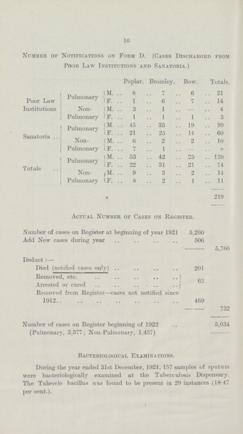 16 Number of Notifications on Form D. (Cases Discharged from Poor Law Institutions and Sanatoria.) Poplar. Bromley. Bow. Totals. Poor Law Institutions Pulmonary M. 8 7 6 21 F. 1 6 7 14 Non Pulmonary M. 3 1 — 4 F. 1 1 1 3 Sanatoria .. Pulmonary M. 45 35 19 99 F. 21 25 14 60 Non Pulmonary M. 6 2 2 10 F. 7 1 — 8 Totals Pulmonary M. 53 42 25 120 F. 22 31 21 74 Non Pulmonary M. 9 3 2 14 F. 8 2 1 11 219 Actual Number of Cases on Register. Number of cases on Register at beginning of year 1921 5,280 Add New cases during year 506 5,766 Deduct:— Died (notified cases only) 201 Removed, etc. 62 Arrested or cured Removed from Register—cases not notified since 1912 469 732 Number of cases on Register beginning of 1922 (Pulmonary, 3,577; Non-Pulmonary, 1,457) 5,034 Bacteriological Examinations. During the year ended 31st December, 1921, 157 samples of sputum were bacteriologically examined at the Tuberculosis Dispensary. The Tubercle bacillus was found to be present in 29 instances (18.47 per cent.).