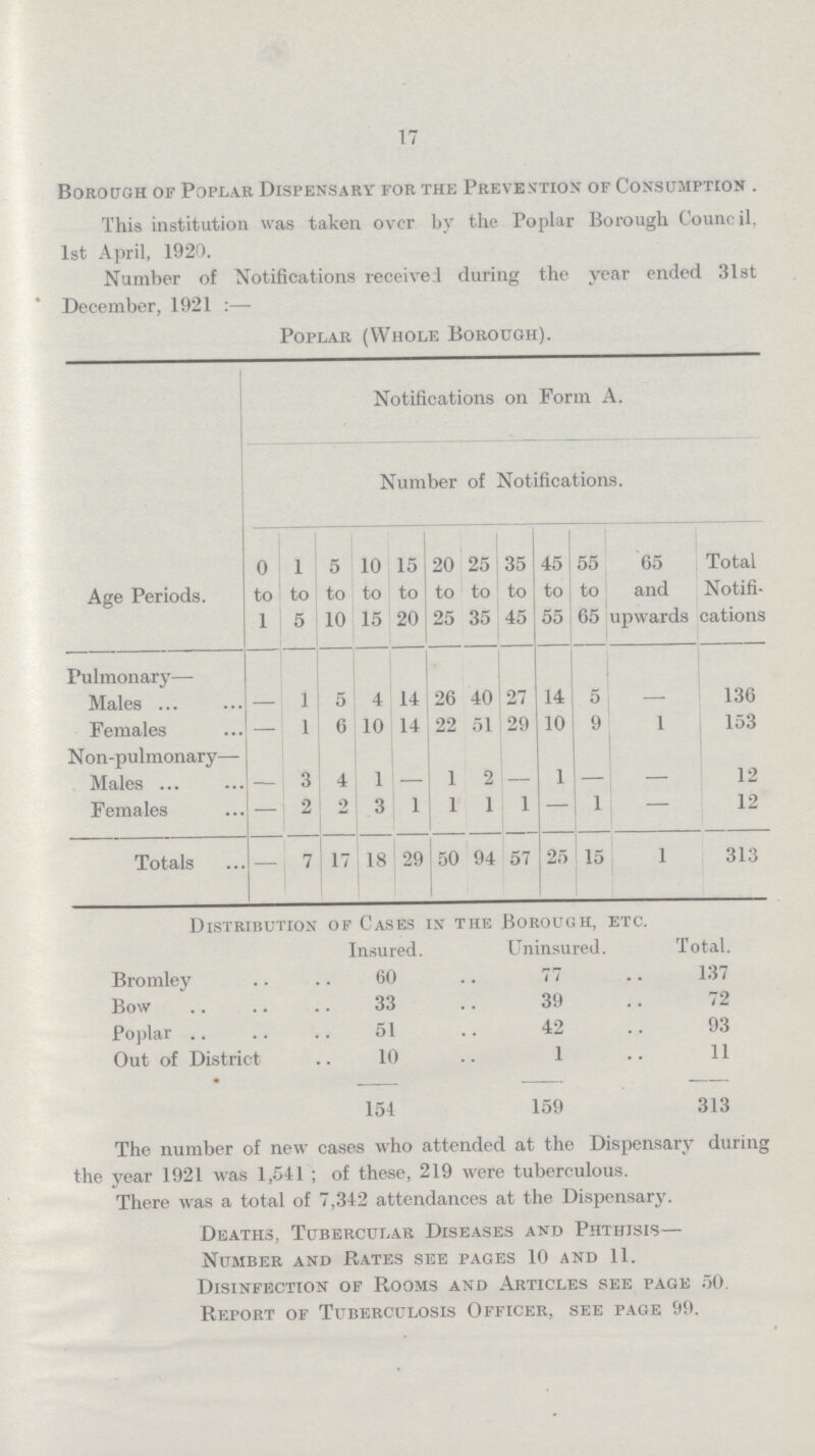 17 Borough of Poplar Dispensary for the Prevention of Consumption . This institution was taken over by the Poplar Borough Council, 1st April, 1920. Number of Notifications received during the year ended 31st December, 1921:— Poplar (Whole Borough). Notifications on Form A. Number of Notifications. Age Periods. 0 to 1 1 to 5 5 to 10 10 to 15 15 to 20 20 to 25 25 to 35 35 to 45 45 to 55 55 to 65 65 and upwards Total Notifi cations Pulmonary— Males — 1 5 4 14 26 40 27 14 5 — 136 Females — 1 6 10 14 22 51 29 10 9 1 153 N on-pulmonary— Males — 3 4 1 — 1 2 — 1 — — 12 Females — 2 2 3 1 1 1 1 — 1 — 12 Totals — 7 17 18 29 50 94 57 25 15 1 313 Distribution of Cases in the Borough, etc. Insured. Uninsured. Total. Bromley 60 77 137 Bow 33 39 72 Poplar 51 42 93 Out of District 10 1 11 154 159 313 The number of new cases who attended at the Dispensary during the year 1921 was 1,541; of these, 219 were tuberculous. There was a total of 7,342 attendances at the Dispensary. Deaths, Tubercular Diseases and Phthisis— Number and Rates see pages 10 and 11. Disinfection of Rooms and Articles see page 50. Report of Tuberculosis Officer, see page 99.