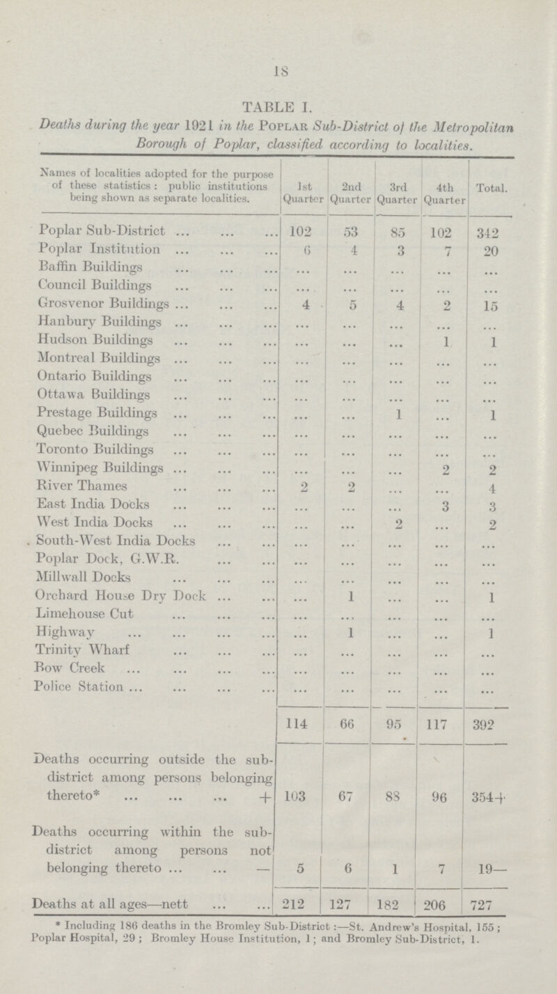 IS TABLE I. Deaths during the year 1921 in the Poplar Sub-District of the Metropolitan Borough of Poplar, classified according to localities. Names of localities adopted for the purpose of these statistics: public institutions being shown as separate localities. 1st Quarter 2nd Quarter 3rd Quarter 4th Quarter Total. Poplar Sub-District 102 53 85 102 342 Poplar Institution 6 4 3 7 20 Baffin Buildings ... ... ... ... ... Council Buildings ... ... ... ... ... Grosvenor Buildings 4 5 4 2 15 Hanbury Buildings ... ... ... ... Hudson Buildings ... ... ... 1 1 Montreal Buildings ... ... ... ... ... Ontario Buildings ... ... ... ... ... Ottawa Buildings ... ... ... ... ... Prestage Buildings ... ... 1 ... 1 Quebec Buildings ... ... ... ... ... Toronto Buildings ... ... ... ... ... Winnipeg Buildings ... ... ... 2 2 River Thames 2 2 4 East India Docks ... ... ... 3 3 West India Docks ... ... 2 ... 2 South-West India Docks ... ... ... ... ... Poplar Dock, G.W.R. ... ... ... ... ... Millwall Docks ... ... ... ... ... Orchard House Dry Dock ... 1 ... ... 1 Limehouse Cut ... ... ... ... ... Highway ... 1 ... ... 1 Trinity Wharf ... ... ... ... ... Bow Creek ... ... ... ... ... Police Station ... ... ... ... ... 114 66 95 117 392 Deaths occurring outside the sub- district among persons belonging thereto* + 103 67 88 96 354+ Deaths occurring within the sub- district among persons not belonging thereto — 5 6 1 7 19— Deaths at all ages—nett 212 127 182 206 727 * Including 186 deaths in the Bromley Sub-District:—St. Andrew's Hospital, 155; Poplar Hospital, 29; Bromley House Institution, 1; and Bromley Sub-District, 1.