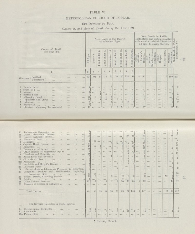 34 35 TABLE XI. METROPOLITAN BOROUGH OF POPLAR. Sub-District of Bow. Causes of, and Ages at, Death during the Year 1921. Causes of Death (see page 26). Nett Deaths in Sub-District at subjoined Ages. Nett Deaths in Public Institutions and certain localities within and outside Sub-Districts(at all ages) belonging thereto. Nett Deaths in Public Institutions, &c. All Ages. Under 1. 1 and under 2. 2 and under 5. 5 and under 15. 15 and under 25. 25 and under 45. 45 and under 65. 05 and upwards. Poplar Institution. St. Andrew's Hospital. Bow Institution. Bromley House Institution. Poplar Hospital. See Footnotes. Outlying Institutions. 1 2 3 4 5 6 7 8 9 10 All causes Certified 491 92 19 14 23 20 53 124 146 4 147 ... ... ... 2 100 253 Uncertified J Enteric Fever 2 ... ... ... 1 ... 1 ... ... ... ... ... ... ... ... 2 2 2 Small Pox ... ... ... ... ... ... ... ... ... ... ... ... ... ... ... ... ... 3 Measles 1 ... 1 ... ... ... ... ... ... ... 1 ... ... ... ... ... 1 4 Scarlet Fever 6 1 1 4 ... ... ... ... ... ... ... ... ... ... ... 6 6 5 Whooping Cough 11 4 5 1 1 ... ... ... ... ... 3 ... ... ... ... ... 3 6 Diphtheria and Croup 14 1 4 4 4 1 ... ... ... ... 4 ... ... ... ... 10 14 7 Influenza 5 ... ... ... 1 ... 1 2 1 ... ... ... ... ... ... 2 2 8 Erysipelas 1 ... ... ... ... ... ... 1 ... ... ... ... ... ... ... ... ... 9 Phthisis (Pulmonary Tuberculosis) 44 ... ... ... 5 8 17 11 3 ... 10 ... ... ... ... 11 21 10 Tuberculous Meningitis 1 1 ... ... ... ... ... ... ... ... 1 ... ... ... ... ... 1 11 Other Tubercuolous Diseases 1 ... ... ... ... ... ... ... ... ... 1 ... ... ... ... ... 1 12 Cancer, malignant disease 43 ... ... ... ... ... ... 19 24 ... 16 ... ... ... ... 9 25 13 Rheumatic Fever 2 ... ... ... ... ... 1 1 ... ... ... ... ... ... ... ... ... 14 Meaningitis 4 3 ... ... ... 1 ... ... ... ... 2 ... ... ... ... ... ... 15 Organic Heart Disease 47 ... ... ... 3 3 3 19 19 1 16 ... ... ... ... 1 18 16 Bronchitis 48 5 1 ... ... ... 3 14 25 ... 17 ... ... ... ... ... 11 17 Pneumonia (all forms) 48 7 3 3 3 2 7 14 9 ... 17 ... ... ... ... 6 23 18 Other diseases of respiratory organs 4 1 ... ... ... ... ... 3 ... ... 1 ... ... ... ... ... 1 19 Diarrhoea and Enteritis 28 17 3 1 ... ... 2 3 ... 1 8 ... ... ... ... 5 14 20 Appendicitis and Typhlitis 3 ... ... ... 1 1 ... 1 ... ... 2 ... ... ... ... 1 3 21 Cirrhosis of Liver 4 ... ... ... ... ... 1 3 ... ... 1 ... ... ... ... 1 2 21a Alcoholism 1 ... ... ... ... ... ... 1 ... ... ... ... ... ... ... ... ... 22 Nephritis and Bright's Disease 8 ... ... ... ... 1 ... 3 4 ... 4 ... ... ... ... 1 ... 23 Puerperal Fever 1 ... ... ... ... ... 1 ... ... ... 1 ... ... ... ... ... 1 24 Other accidents and diseases of Pregnancy & Parturition 3 ... ... ... ... 1 2 ... ... ... 1 ... ... ... ... 2 3 25 Congenital Debility and Malformation, including Premature Birth 43 43 ... ... ... ... ... ... ... ... 9 ... ... ... ... 6 15 26 Violent Deaths, excluding Suicide 15 2 ... ... 2 ... 2 6 3 ... 2 ... ... ... ¶2 8 12 27 Suicide 2 ... ... ... ... ... ... ... ... ... ... ... ... ... ... 1 1 28 Other Defined Diseases 101 7 1 1 2 2 10 23 55 2 30 ... ... ... ... 20 58 29 Diseases ill-defined or unknown ... ... ... ... ... ... ... ... ... ... ... ... ... ... ... ... ... Total Deaths 491 92 19 14 23 20 53 124 146 4 147 ... ... ... 2 100 253 Sub-Entries (included in above figures). 14 Cerebro-spinal Meningitis 3 2 ... ... ... 1 ... ... ... ... 1 ... ... ... ... 2 3 17 Pneumonia 32 1 1 2 3 ... 6 11 6 ... 14 ... ... ... ... 3 17 28a Poliomyelitis ... ... ... ... ... ... ... ... ... ... ... ... ... ... ... ... ... ¶ Highway, Bow, 2.
