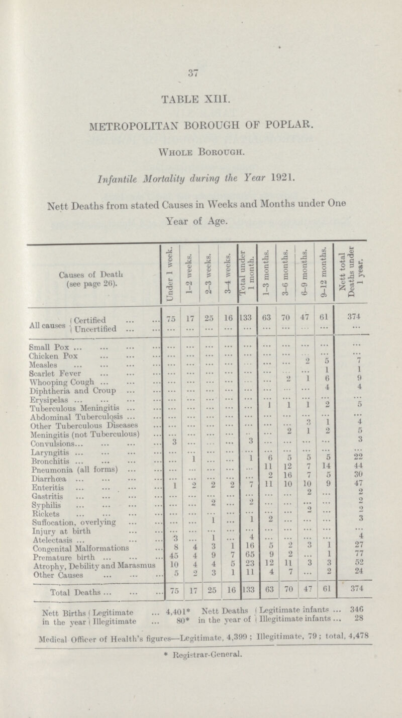 37 TABLE XIII. METROPOLITAN BOROUGH OF POPLAR. Whole Borough. Infantile Mortality during the Year 1921. Nett Deaths from stated Causes in Weeks and Months under One Year of Age. Causes of Death (see page 26). Under 1 week. 1—2 weeks. 2—3 weeks. 3—4 weeks. Total under 1 month. 1—3 months. 3—6 months. 6—9 months. 9—12 months. Nett total Deaths under 1 year. All causes Certified 75 17 25 16 133 63 70 47 61 374 Uncertified ... ... ... ... ... ... ... ... ... ... Small Pox ... ... ... ... ... ... ... ... ... ... Chicken Pox ... ... ... ... ... ... ... ... ... ... Measles ... ... ... ... ... ... ... 2 5 7 Scarlet Fever ... ... ... ... ... ... ... ... 1 1 Whooping Cough ... ... ... ... ... ... 2 1 6 9 Diphtheria and Croup ... ... ... ... ... ... ... ... 4 4 Erysipelas ... ... ... ... ... ... ... ... ... ... Tuberculous Meningitis ... ... ... ... ... 1 1 1 2 5 Abdominal Tuberculosis ... ... ... ... ... ... ... ... ... ... Other Tuberculous Diseases ... ... ... ... ... ... ... 3 1 4 Meningitis (not Tuberculous) ... ... ... ... ... ... 2 1 2 5 Convulsions ... ... ... ... 3 ... ... ... ... 3 Laryngitis ... ... ... ... ... ... ... ... ... ... Bronchitis ... 1 ... ... 1 6 5 5 5 22 Pneumonia (all forms) ... ... ... ... ... 11 12 7 14 44 Diarrhoea ... ... ... ... ... 2 16 7 5 30 Enteritis ... 2 2 2 7 11 10 10 9 47 Gastritis ... ... ... ... ... ... ... 2 ... 2 Syphilis ... ... 2 ... 2 ... ... ... ... 2 Rickets ... ... ... ... ... ... ... 2 ... 2 Suffocation, overlying ... ... 1 ... 1 2 ... ... ... 3 Injury at birth ... ... ... ... ... ... ... ... ... ... Atelectasis 3 ... 1 ... 4 ... ... ... ... 4 Congenital Malformations 8 4 3 1 16 5 2 3 1 27 Premature birth 45 4 9 7 65 9 2 ... 1 77 Atrophy, Debility and Marasmus 10 4 4 5 23 12 11 3 3 52 Other Causes 5 2 3 1 11 4 7 ... 2 24 Total Deaths 75 17 25 16 133 63 70 47 61 374 Nett Births in the year Legitimate 4,401* Illegitimate 80* Nett Deaths in the year of Legitimate infants 340 Illegitimate infants 28 Medical Officer of Health's figures—Legitimate, 4,390; Illegitimate, 79; total, 4,478 * Registrar-General.