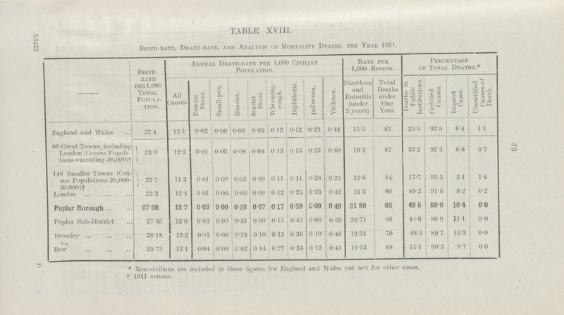4 3 TABLE XVIII. Birth-rate, Death-rate, and Analysis or Mortality During the Year 1921. Birth rate per 1,000 Total Popula tion. Annual Death-rate per 1,000 Civilian Population. Rate per 1,000 Births. Percentage of Total Deaths.* All Causes Enteric Fever. Small-pox. Measles. Scarlet Fever. Whooping cough . Diphtheria. Influenza. Violence. Diarrhœa and Enteritis (under 2 years). Total Deaths under One Year. Deaths in Public Institutions. Certified Causes. Inquest Cases. Uncertified Causes of Death. England and Wales 22 .4 12.1 0.02 0.00 0.00 0.03 0.12 0.12 0.23 0.44 15.5 83 25.5 92.5 6.4 1.1 90 Great Towns, including London (Census Popula tions exceeding 50,000)† 23.3 12.3 0 .01 0.00 0.08 0.04 0.13 0.15 0.23 0.40 19.3 87 33.2 92.5 6.8 0.7 148 Smaller Towns (Cen sus Populations 20,000 50,000)t 22.7 11.3 0.01 0.00 0.05 0.03 0.11 0.11 0.20 0.35 15.6 84 17.7 93.5 5.1 1.4 London 22.3 12.4 0.01 0.00 0.05 0.00 0.12 0.25 0.23 0.42 21.3 80 49.2 91.6 8.2 0.2 Poplar Borough 27.28 12.7 0.03 0.00 0.23 0.07 0.17 0.39 0.09 0.49 21.88 83 49.5 89.6 10.4 0.0 Poplar Sub-District 27.35 12.0 0.03 0.00 0.43 0.00 0.15 0.45 0.00 0.59 26.71 96 4.1.6 88.9 11.1 0.0 Bromley 28.18 13.2 0.01 0.00 0.19 0.10 0.13 0.30 0.10 0.46 19.34 70 48.5 89.7 10.3 0.0 Bow 25.73 12.1 0.04 0.00 0.02 0.14 0.27 0.34 0.12 0.41 19.13 88 51.1 90.3 9.7 0.0 * Non-civilians are included in these figures for England and Wales but not for other areas, † 1911 census. A6423 d
