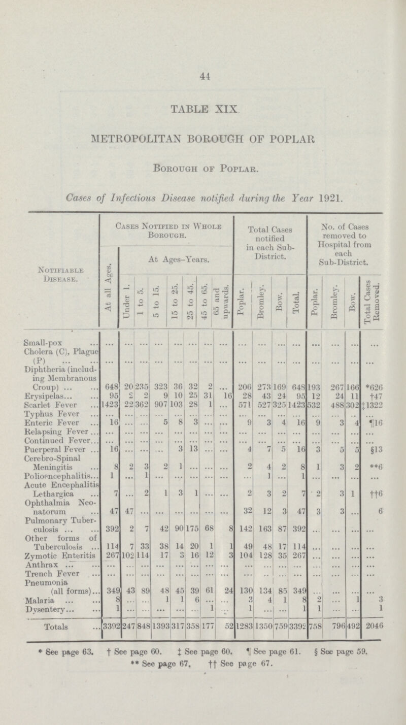 44 METROPOLITAN BOROUGH OF POPLAR Borough of Poplar. Cases of Infectious Disease notified during the Year 1921. Notifiable Disease. Cases Notified in Whole Borough. Total Cases notified in each Sub District. No. of Cases removed to Hospital from each Sub-District. At all Ages. At Ages-Years. Under 1. 1 to 5. 5 to 15. 15 to 25. 25 to 45. 45 to 65. 65 and upwards. Poplar. Bromley. Bow. Total. Poplar. Bromley. Bow. Total Cases Removed. Small-pox ... ... ... ... ... ... ... ... ... ... ... ... ... ... ... ... Cholera (C), Plague (P) ... ... ... ... ... ... ... ... ... ... ... ... ... ... ... ... Diphtheria (includ ing Membranous Croup) 648 20 235 323 36 32 2 ... 206 273 169 648 193 267 166 *626 Erysipelas 95 2 2 9 10 25 31 16 28 43 24 95 12 24 11 †47 Scarlet Fever 1423 22 362 907 103 28 1 ... 571 527 325 1423 532 488 302 ‡1322 Typhus Fever ... ... ... ... ... ... ... ... ... ... ... ... ... ... ... ... Enteric Fever 16 ... ... 5 8 3 ... ... 9 3 4 16 9 3 4 ¶16 Relapsing Fever ... ... ... ... ... ... ... ... ... ... ... ... ... ... ... ... Continued Fever ... ... ... ... ... ... ... ... ... ... ... ... ... ... ... ... Puerperal Fever 16 ... ... ... 3 13 ... ... 4 7 5 16 3 5 5 §13 Cerebro-Spinal Meningitis 8 2 3 2 1 ... ... ... 2 4 2 8 1 3 2 **6 Polioencephalitis 1 ... 1 ... ... ... ... ... ... 1 ... 1 ... ... ... ... Acute Encephalitis Lethargica 7 ... 2 1 3 1 ... ... 2 3 2 7 2 3 1 ††6 Ophthalmia Neo natorum 47 47 ... ... ... ... ... ... 32 12 3 47 3 3 ... 6 Pulmonary Tuber culosis 392 2 7 42 90 175 68 8 142 163 87 392 ... ... ... ... Other forms of Tuberculosis 114 7 33 38 14 20 1 1 49 48 17 114 ... ... ... ... Zymotic Enteritis 267 102 114 17 3 16 12 3 104 128 35 267 ... ... ... ... Anthrax ... ... ... ... ... ... ... ... ... ... ... ... ... ... ... ... Trench Fever ... ... ... ... ... ... ... ... ... ... ... ... ... ... ... ... Pneumonia (all forms) 349 43 89 48 45 39 61 24 130 134 85 349 ... ... ... ... Malaria 8 ... ... 1 1 6 ... ... ... 4 1 8 2 ... 1 3 Dysentery 1 ... ... ... ... ... 1 ... 1 ... ... 1 1 ... ... 1 Totals 3392 247 848 1393 317 358 177 52 1283 1350 759 3392 758 796 492 2046 * See page 63. † See page 60. ‡ See page 60. ¶ See page 61. § See page 59. ** See page 67. ft See page 67.