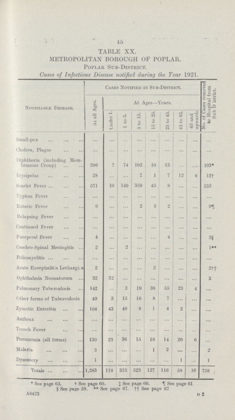 45 TABLE XX. METROPOLITAN BOROUGH OF POPLAR. Poplar Sub-District. Cases of Infectious Disease notified during the Year 1921. Notifiable Disease. Cases Notified in Sub-District. No. of Cases removed to Hospital from Sub District. At all Ages. At Ages—Years. Under 1. 1 to 5. 5 to 15. 15 to 25. 25 to 45. 45 to 65. 65 and upwards Small-pox ... ... ... ... ... ... ... ... ... Cholera, Plague ... ... ... ... ... ... ... ... ... Diphtheria (including Mem branous Croup) 206 7 74 102 10 13 ... ... 193* Erysipelas 28 ... ... 2 1 7 12 6 12† Scarlet Fever 571 10 149 359 45 8 ... ... 532 Typhus Fever ... ... ... ... ... ... ... ... ... Enteric Fever 9 ... ... 2 5 2 ... ... 911 Relapsing Fever ... ... ... ... ... ... ... ... ... Continued Fever ... ... ... ... ... ... ... ... ... Puerperal Fever 4 ... ... ... ... 4 ... ... 3§ Cerebro-Spinal Meningitis 2 ... 2 ... ... ... ... ... 1** Poliomyelitis ... ... ... ... ... ... ... ... ... Acute Encephalitis Lethargica 2 ... ... ... ... ... ... ... 2†† Ophthalmia Neonatorum 32 32 ... ... ... ... ... ... 3 Pulmonary Tuberculosis 142 ... 3 19 38 55 23 4 ... Other forms of Tuberculosis 49 3 15 16 8 7 ... ... ... Zymotic Enteritis 104 43 46 8 1 4 2 ... ... Anthrax ... ... ... ... ... ... ... ... ... Trench Fever ... ... ... ... ... ... ... ... ... Pneumonia (all forms) 130 23 36 15 16 14 20 6 ... Malaria 3 ... ... ... 1 2 ... ... 2 Dysentery 1 ... ... ... ... ... 1 ... 1 Totals 1,283 118 325 523 127 116 58 16 758 * See page 63. † See page 60. ‡ See page 60. ¶ See page 61 § See page 59. ** See page 67. †† See page 67 A6423 d 2
