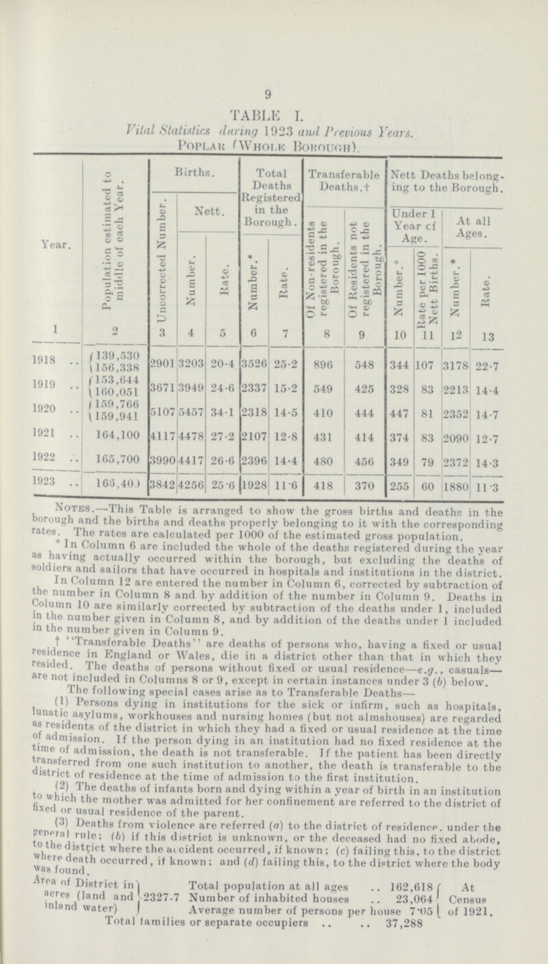 9 TABLE I. Vital Statistics during 1923 and Previous Years. Poplar (Whole Borough). Year. Population estimated to middle of each Year. Births. Total Deaths Registered in the Borough. Transferable Deaths.+ Nett Deaths belong ing to the Borough. Uncorrected Number. Nett. Of Non-residents registered in the Borough. Of Residents not registered in the Borough. Under 1 Year cf Age. At all Ages. Number. Kate. Number.* Rate. Number.* Rate per 1000 Nett Births. Number. * Rate. 1 2 3 4 5 6 7 8 9 10 11 12 13 1918 139,530 2901 3203 20.4 3526 25.2 896 548 344 107 3178 22.7 156,338 1919 153,644 3671 3949 24.6 2337 15.2 549 425 328 83 2213 14.4 160,051 1920 159,766 5107 5457 341 2318 14.5 410 444 447 81 2352 14.7 159,941 1921 164,100 4117 4478 27.2 2107 12.8 431 414 374 83 2090 12.7 1922 165,700 3990 4417 26.6 2396 14.4 480 456 349 79 2372 14.3 1923 166,40) 3842 4256 25 6 |l928 11.6 418 370 255 60 1880 11.3 Notes.—This Table is arranged to show the gross births and deaths in the borough and the births and deaths properly belonging to it with the corresponding rates. The rates are calculated per 1000 of the estimated gross population. * In Column 6 are included the whole of the deaths registered during the year as having actually occurred within the borough, but excluding the deaths of soldiers and sailors that have occurred in hospitals and institutions in the district. In Column 12 are entered the number in Column 6, corrected by subtraction of the number in Column 8 and by addition of the number in Column 9. Deaths in Column 10 are similarly corrected by subtraction of the deaths under 1, included in the number given in Column 8, and by addition of the deaths under 1 included in the number given in Column 9. t Transferable Deaths are deaths of persons who, having a fixed or usual residence in England or Wales, die in a district other than that in which they resided. The deaths of persons without fixed or usual residence—e.g., casuals— are not included in Columns 8 or 9, except in certain instances under 3 (b) below. The following special cases arise as to Transferable Deaths— (1) Persons dying in institutions for the sick or infirm, such as hospitals, lunatic asylums, workhouses and nursing homes (but not almshouses) are regarded as residents of the district in which they had a fixed or usual residence at the time of admission. If the person dying in an institution had no fixed residence at the time of admission, the death is not transferable. If the patient has been directly transferred from one such institution to another, the death is transferable to the district of residence at the time of admission to the first institution. (2) The deaths of infants born and dying within a year of birth in an institution to which the mother was admitted for her confinement are referred to the district of nxed or usual residence of the parent. (3) Deaths from violence are referred (a) to the district of residence, under the penorn) rule; (b) if this district is unknown, or the deceased had no fixed abode, to the district where the accident occurred, if known; (c) failing this, to the district where death occurred, if known; and (d) failing this, to the district where the body was found. Area of District in Total population at all ages 162,618 At aeres (land and 2327.7 Number of inhabited houses 23,064 Census inland water) Average number of persons per house 7.05 of 1921. Total families or separate occupiers 37,288
