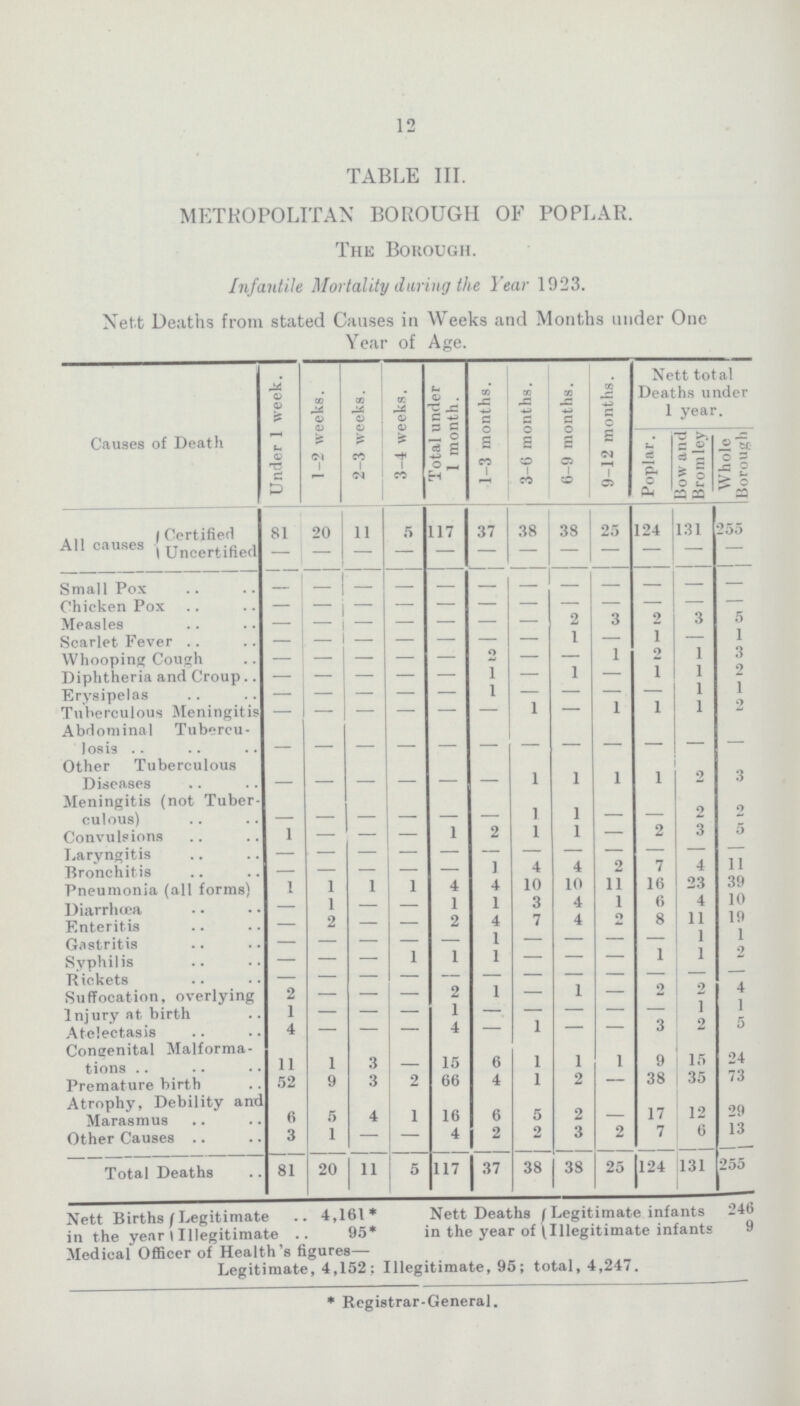 12 TABLE III. METROPOLITAN BOROUGH OF POPLAR. The Borough. Infantile Mortality daring the Year 1923. Nett Deaths from stated Causes in Weeks and Months under One Year of Age. Causes of Death Under 1 week. 1-2 weeks. 2-3 weeks. 3-4 weeks. Total under 1 month. 1-3 months. 3-6 months. 6-9 months. 9-12 months. Nett total Deaths under 1 year. Poplar. Bow and Bromley Whole Borough All causes Certified 81 20 11 5 117 37 38 38 25 124 131 255 Uncertified — — — — — — — — — — — — Small Pox — — — — — — — — — — — — Chicken Pox — — — — — — — — — — — — Measles — — — — — — — 2 3 2 3 5 Scarlet Fever — — — — — — — 1 — 1 — 1 Whooping Cough — — — — — 2 — — 1 2 1 3 Diphtheria and Croup — — — — — 1 — 1 — 1 1 — Erysipelas — — — — — 1 — — — — 1 1 Tuberculous Meningitis — — — — — — 1 — 1 1 1 — Abdominal Tubercu losis — — — — — — — — — — — — Other Tuberculous Diseases — — — — — — 1 1 1 1 2 3 Meningitis (not Tuberculous) — — — — — — 1 1 — — 2 2 Convulsions 1 — — — 1 2 1 1 — 2 3 5 Laryngitis — — — — — — — — — — — — Bronchitis — — — — — 1 4 4 2 7 4 11 Pneumonia (all forms) 1 1 1 1 4 4 10 10 11 16 23 39 Diarrlxœa — 1 — — 1 1 3 4 1 6 4 10 Enteritis — 2 — — 2 4 7 4 2 8 11 19 Gastritis — — — — — — — — — — 1 1 Syphilis — — — 1 1 1 — — — 1 1 2 Rickets — — — — — — — — — — — — Suffocation, overlying 2 — — — 2 1 — 1 — 2 2 4 Injury at birth 1 — — — 1 — — — — — 1 1 Atelectasis 4 — — — 4 — 1 — — 3 2 5 Coneenital Malforma tions 11 1 3 _ 15 6 1 1 1 9 15 24 Premature birth 52 9 3 2 66 4 1 2 — 38 35 /3 Atrophy, Debility and Marasmus 6 5 4 1 16 6 5 2 _ 17 12 29 Other Causes 3 1 — — 4 2 2 3 2 7 6 13 Total Deaths 81 20 11 5 117 37 38 38 25 124 131 255 Nett Births Legitimate 4,161* Nett Deaths Legitimatemn infants 246 in the year Illegitimate 95* in the year of Illegitimate infants 9 Medical Officer of Health's figures— Legitimate, 4,152 ; Illegitimate, 95; total, 4,247. * Registrar-General.