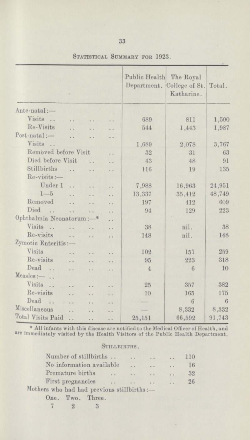 33 Statistical Summary for 1923. Public Health Department. The Royal College of St. Katharine. Total. Ante-natal:— Visits 689 811 1,500 Re-Visits 544 1,443 1,987 Post-natal:— Visits 1,689 2,078 3,767 Removed before Visit 32 31 63 Died before Visit 43 48 91 Stillbirths 116 19 135 Re-visits:— Under 1 7,988 16,963 24,951 1—5 13,337 35,412 48,749 Removed 197 412 609 Died 94 129 223 Ophthalmia Neonatorum:—* Visits 38 nil. 38 Re-visits 148 nil. 148 Zymotic Enteritis:— Visits 102 157 259 Re-visits 95 223 318 Dead 4 6 10 Measles:— Visits 25 357 382 Re-visits 10 165 175 Dead — 6 6 Miscellaneous — 8,332 8,332 Total Visits Paid 25,151 66,592 91,743 * All infants with this disease are notified to the Medical Officer of Health, and are immediately visited by the Health Visitors of the Public Health Department. Stillbirths. Number of stillbirths 110 No information available 16 Premature births 32 First pregnancies 26 Mothers who had had previous stillbirths:— One. Two. Three. 7 2 3