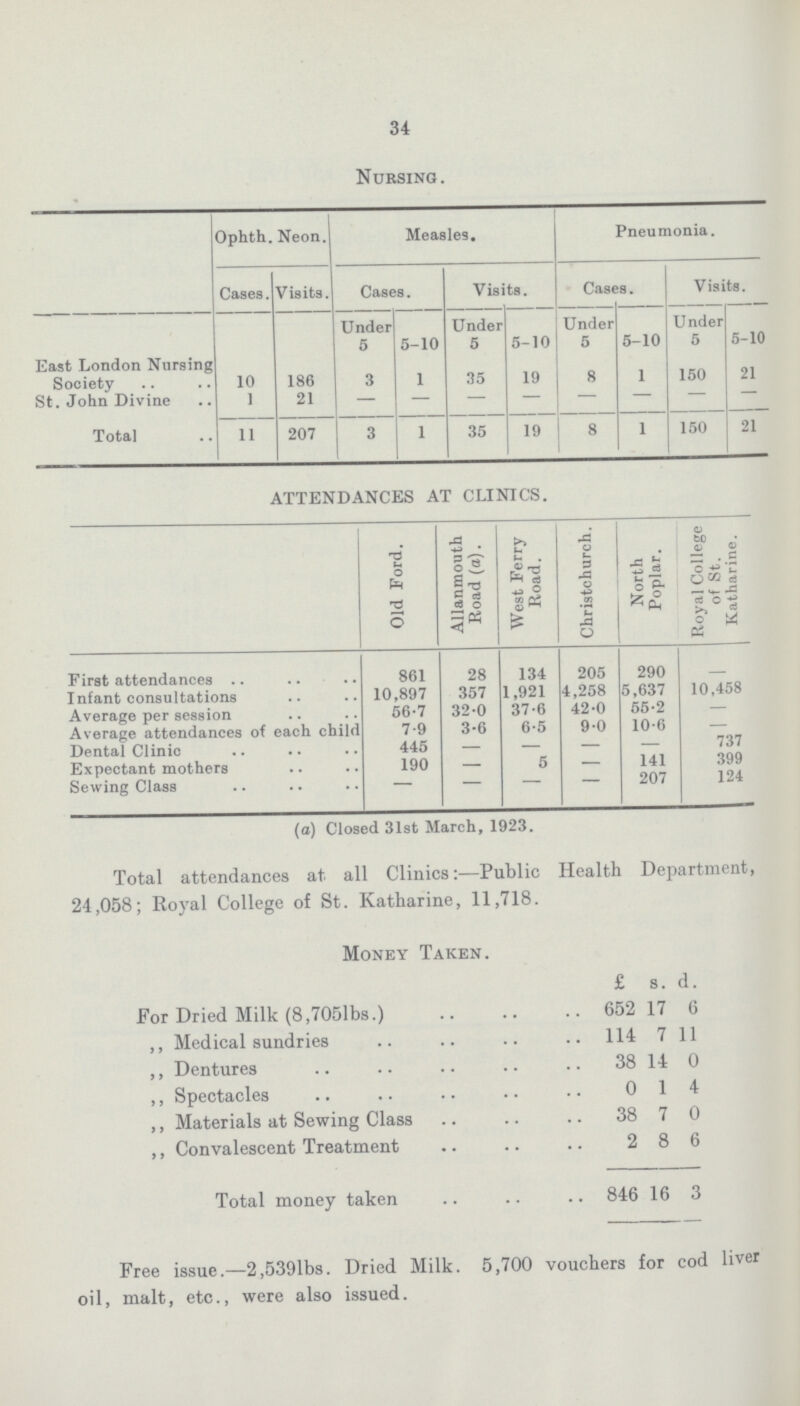 34 Nursing. Ophth. Neon. Measles. Pneumonia. Cases. Visits. Cases. Visits. Cases. Visits. Under Under Under Under 5 5-10 5 5-10 5 5-10 5 5-10 Last London Nursing Society 10 186 3 1 35 19 8 1 150 21 St. John Divine 1 21 — — — — — — — — Total 11 207 3 1 35 19 8 1 150 21 ATTENDANCES AT CLINICS. Old Ford. Allanmouth Road (a). West Ferry Road. Christchurch. North Poplar. Royal College of St. Katharine. First attendances 861 28 134 205 290 — Infant consultations 10,897 357 1,921 4,258 5,637 10,458 Average per session 56.7 32.0 37.6 42.0 55.2 — Average attendances of each child 7.9 3.6 6.5 9.0 10.6 — Dental Clinic 445 — — — — 737 Expectant mothers 190 — 5 — 141 399 Sewing Class — — — — 207 124 (a) Closed 31st March, 1923. Total attendances at all Clinics:—Public Health Department, 24,058; Royal College of St. Katharine, 11,718. Money Taken. £ s. d. For Dried Milk (8,705lbs.) 652 17 6 ,, Medical sundries 114 7 11 ,, Dentures 38 14 0 ,, Spectacles 0 1 4 ,, Materials at Sewing Class 38 7 0 ,, Convalescent Treatment 2 8 6 Total money taken 846 16 3 Free issue.—2,5391bs. Dried Milk. 5,700 vouchers for cod liver oil, malt, etc., were also issued.