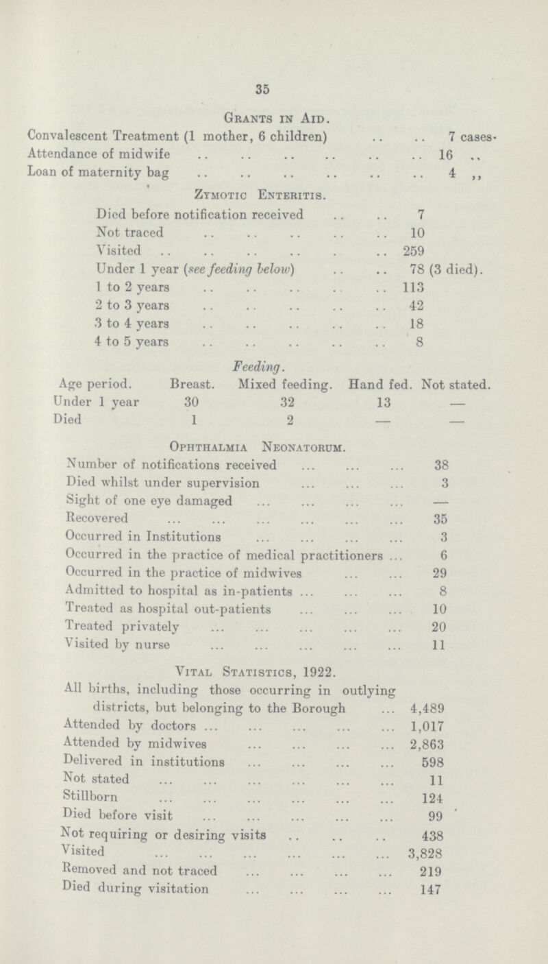 35 Grants in Aid. Convalescent Treatment (1 mother, 6 children) 7 cases. Attendance of midwife 16 ,, Loan of maternity bag 4 ,, Zymotic Enteritis. Died before notification received 7 Not traced 10 Visited 259 Under 1 year (seefeeding below) 78 (3 died). 1 to 2 years 113 2 to 3 years 42 3 to 4 years 18 4 to 5 years 8 Feeding. Age period. Breast. Mixed feeding. Hand fed. Not stated. Under 1 year 30 32 13 — Died 1 2 — — Ophthalmia Neonatorum. Number of notifications received 38 Died whilst under supervision 3 Sight of one eye damaged — Recovered 35 Occurred in Institutions 3 Occurred in the practice of medical practitioners 6 Occurred in the practice of midwives 29 Admitted to hospital as in-patients 8 Treated as hospital out-patients 10 Treated privately 20 Visited by nurse 11 Vital Statistics, 1922. All births, including those occurring in outlying districts, but belonging to the Borough 4,489 Attended by doctors 1,017 Attended by midwives 2,863 Delivered in institutions 598 Not stated 11 Stillborn 124 Died before visit 99 Not requiring or desiring visits 438 Visited 3,828 Removed and not traced 219 Died during visitation 147