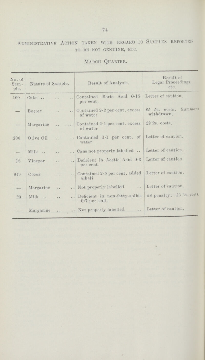 74 Administrative Action taken with regard to Samples reported to be not genuine, etc. March Quarter. No. of Sam ple. Nature of Sample. Result of Analysis. Result of Legal Proceedings, etc. 160 Cake Contained Boric Acid 0.15 per cent. Letter of caution. — Butter Contained 2.2 per cent. excess of water £5 5s. costs. Summons withdrawn. — Margarine Contained 2.1 per cent. excess of water £2 2s. costs. 390 Olive Oil Contained 1.1 per cent. of water Letter of caution. — Milk Cans not properly labelled Letter of caution. 16 Vinegar Deficient in Acetic Acid 0.3 per cent. Letter of caution. 819 Cocoa Contained 2.5 per cent. added alkali Letter of caution. — Margarine Not properly labelled Letter of caution. 23 Milk Deficient in non-fatty-solids 0.7 per cent. £8 penalty; £3 3s. costs. — Margarine Not properly labelled Letter of caution.