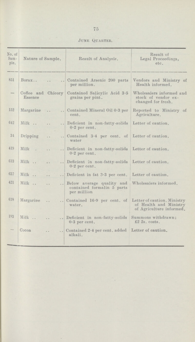 75 June Quarter. No. of Sam ple. Nature of Sample. Result of Analysis. Result of Legal Proceedings, etc. 851 Borax Contained Arsenic 200 parts per million. Vendors and Ministry of Health informed. - Coffee and Chicory Essence Contained Salicylic Acid 3.5 grains per pint. Wholesalers informed and stock of vendor ex changed for fresh. 152 Margarine Contained Mineral Oil 0.3 per cent. Reported to Ministry of Agriculture. 642 Milk Deficient in non-fatty-solids 0.2 per cent. Letter of caution. 34 Dripping Contained 3.4 per cent. of water Letter of caution. 419 Milk Deficient in non-fatty-solids 0.2 per cent. Letter of caution. 633 Milk Deficient in non-fatty-solids 0.2 per cent. Letter of caution. 637 Milk Deficient in fat 3.3 per cent. Letter of caution. 421 Milk Below average quality and contained formalin 5 parts per million Wholesalers informed. 638 Margarine Contained 16.9 per cent. of water. Letter of caution. Ministry of Health and Ministry of Agriculture informed. 193 Milk Deficient in non-fatty-solids 0.3 per cent. Summons withdrawn; £2 2s. costs. - Cocoa Contained 2.4 per cent. added alkali. Letter of caution.