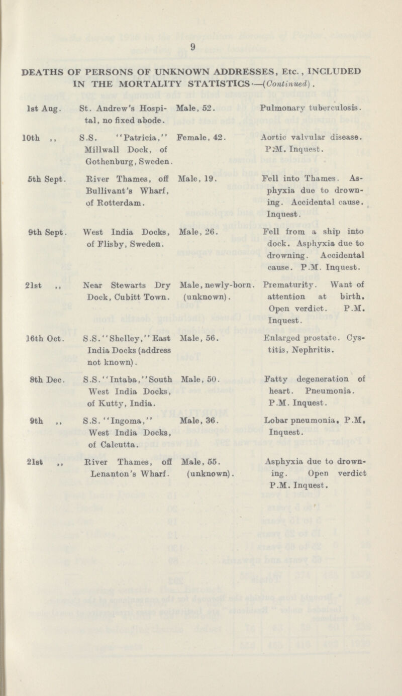 9 DEATHS OF PERSONS OF UNKNOWN ADDRESSES, Etc. , INCLUDED IN THE MORTALITY STATISTICS—(Continued). 1st Aug. St. Andrew's Hospi tal, no fixed abode. Male, 52. Pulmonary tuberculosis. 10th „ S.S. Patricia, Millwall Dock, of Gothenburg, Sweden. Female, 42. Aortic valvular disease. P.M. Inquest. 5th Sept. River Thames, off Bullivant's Wharf, of Rotterdam. Male, 19. Fell into Thames. As phyxia due to drown ing. Accidental cause. Inquest. 9th Sept. West India Docks, of Flisby, Sweden. Male, 26. Fell from a ship into dock. Asphyxia due to drowning. Accidental cause. P.M. Inquest. 21st „ Near Stewarts Dry Dock, Cubitt Town. Male, newly-born, (unknown). Prematurity. Want of attention at birth. Open verdict. P.M. Inquest. 16th Oct. S.S. Shelley, East India Docks (address not known). Male, 56. Enlarged prostate. Cys titis, Nephritis. 8th Dec. S.S. Intaba,'' South West India Docks, of Kutty, India. Male, 50. Fatty degeneration of heart. Pneumonia. P.M. Inquest. 9th „ S.S. Ingoma, West India Docks, of Calcutta. Male, 36. Lobar pneumonia, P.M. Inquest. 21st „ River Thames, off Lenanton's Wharf. Male, 55. (unknown). Asphyxia due to drown ing. Open verdict P.M. Inquest.