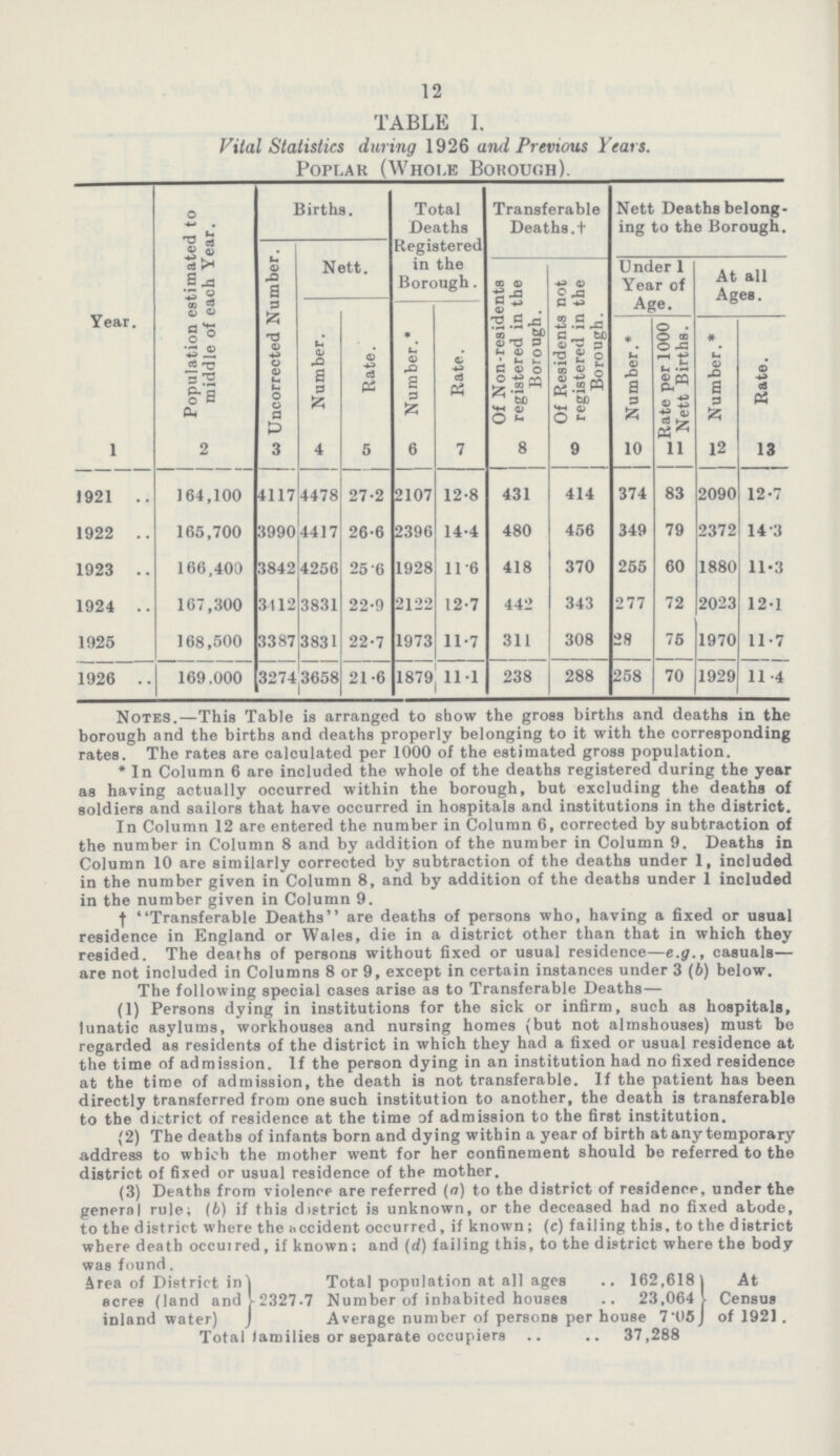 12 TABLE I. Vital Statistics during 1926 and Previous Years. Poplar (Whole Borough). Year. Population estimated to middle of each Year. Births. Total Deaths Registered in the Borough. Transferable Deaths.† Nett Deaths belong ing to the Borough. Uncorrected Number. Nett. Of Non-residents registered in the Borough. Of Residents not registered in the Borough. Under 1 Year of Age. At all Ages. Number. Rate. Number.* Rate. Number.* Rate per 1000 Nett Births. Number. * Rate. 1 2 3 4 5 6 7 8 9 10 11 12 13 1921 164,100 4117 4478 27.2 2107 12.8 431 414 374 83 2090 12.7 1922 165,700 3990 4417 26.6 2396 14.4 480 456 349 79 2372 14.3 1923 166,400 3842 4256 25.6 1928 11.6 418 370 255 60 1880 11.3 1924 167,300 3112 3831 22.9 2122 12.7 442 343 277 72 2023 12.1 1925 168,500 3387 3831 22.7 1973 11.7 311 308 28 75 1970 11.7 1926 169,000 3274 3658 21.6 1879 11.1 238 288 258 70 1929 11.4 Notes.—This Table is arranged to show the gross births and deaths in the borough and the births and deaths properly belonging to it with the corresponding rates. The rates are calculated per 1000 of the estimated gross population. * In Column 6 are included the whole of the deaths registered during the year as having actually occurred within the borough, but excluding the deaths of soldiers and sailors that have occurred in hospitals and institutions in the district. In Column 12 are entered the number in Column 6, corrected by subtraction of the number in Column 8 and by addition of the number in Column 9. Deaths in Column 10 are similarly corrected by subtraction of the deaths under 1, included in the number given in Column 8, and by addition of the deaths under 1 included in the number given in Column 9. †Transferable Deaths are deaths of persons who, having a fixed or usual residence in England or Wales, die in a district other than that in which they resided. The deaths of persons without fixed or usual residence—e.g., casuals— are not included in Columns 8 or 9, except in certain instances under 3 (b) below. The following special cases arise as to Transferable Deaths — (1) Persons dying in institutions for the sick or infirm, such as hospitals, lunatic asylums, workhouses and nursing homes (but not almshouses) must be regarded as residents of the district in which they had a fixed or usual residence at the time of admission. If the person dying in an institution had no fixed residence at the time of admission, the death is not transferable. If the patient has been directly transferred from one such institution to another, the death is transferable to the district of residence at the time of admission to the first institution. (2) The deaths of infants born and dying within a year of birth at any temporary address to which the mother went for her confinement should be referred to the district of fixed or usual residence of the mother. (3) Deaths from violence are referred (a) to the district of residence, under the general rule; (b) if this district is unknown, or the deceased had no fixed abode, to the district where the hccident occurred, if known; (c) failing this, to the district where death occuired, if known; and (d) failing this, to the district where the body was found. Area of District in Total population at all ages 162,618 At acres (land and)-2327.7 Number of inhabited houses 23,064 Census inland water) Average number of persons per house 7.05 of 1921 . Total families or separate occupiers 37,288