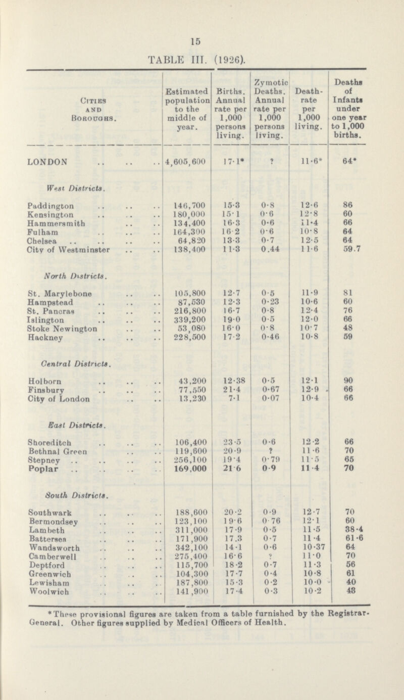 15 TABLE III. (1926). Cities and Boroughs. Estimated population to the middle of year. Births. Annual rate per 1,000 persons living. Zymotic Deaths. Annual rate per 1,000 persons living. Death rate per 1,000 living. Deaths of Infants under one year to 1,000 births. LONDON 4,605,600 17.1* ? 11.6* 64* West Districts. Paddington 146,700 15.3 0.8 12.6 86 Kensington 180,000 15.1 0.6 12.8 60 Hammersmith 134,400 16.3 0.6 11.4 66 Fulham 164,300 16.2 0.6 10.8 64 Chelsea 64,820 13.3 0.7 12.5 64 City of Westminster 138,400 11.3 0.44 11.6 59.7 North Districts. St. Marylebone 105,800 12.7 0.5 11.9 81 Hampstead 87,530 12.3 0.23 10.6 60 St. Pancras 216,800 16.7 0.8 12.4 76 Islington 339,200 19.0 0.5 12.0 66 Stoke Newington 53,080 16.0 0.8 10.7 48 Hackney 228,500 17.2 0.46 10.8 59 Central Districts. Holborn 43,200 12.38 0.5 12.1 90 Finsbury 77,550 21.4 0.67 12.9 66 City of London 13,230 7.1 0.07 10.4 66 East Districts. Shoreditch 106,400 23.5 0.6 12.2 66 Bethnal Green 119,600 20.9 ? 11.6 70 Stepney 256,100 19.4 0.79 11.5 65 Poplar 169,000 21.6 0.9 11.4 70 South Districts. Southwark 188,600 20.2 0.9 12.7 70 Bermondsey 123,100 19.6 0.76 12.1 60 Lambeth 311,000 17.9 0.5 11.5 38.4 Battersea 171,900 17.3 0.7 11.4 61.6 Wandsworth 342,100 14.1 0.6 10.37 64 Camberwell 275,400 16.6 ? 11.0 70 Deptford 115,700 18.2 0.7 11.3 56 Greenwich 104,300 17.7 0.4 10.8 61 Lewisham 187,800 15.3 0.2 10.0 40 Woolwich 141,900 17.4 0.3 10.2 48 * These provisional figures are taken from a table furnished by the Registrar General. Other figures supplied by Medical Officers of Health.