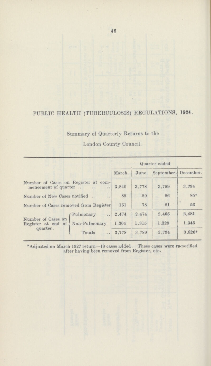 46 PUBLIC HEALTH (TUBERCULOSIS) REGULATIONS, 1924. Summary of Quarterly Returns to the London County Council. Quarter ended March. June. September. December. Number of Cases on Register at com mencement of quarter 3,840 3,778 3,789 3,794 Number of New Cases notified 89 89 86 85* Number of Cases removed from Register 151 78 81 53 Number of Cases on Register at end of quarter. Pulmonary 2,474 2,474 2,465 2.481 Non-Pulmonary 1,304 1,315 1,329 1,345 Totals 3,778 3,789 3,794 3,826* *Adjusted on March 1927 return—18 cases added. These cases were re-notified after having been removed from Register, etc.