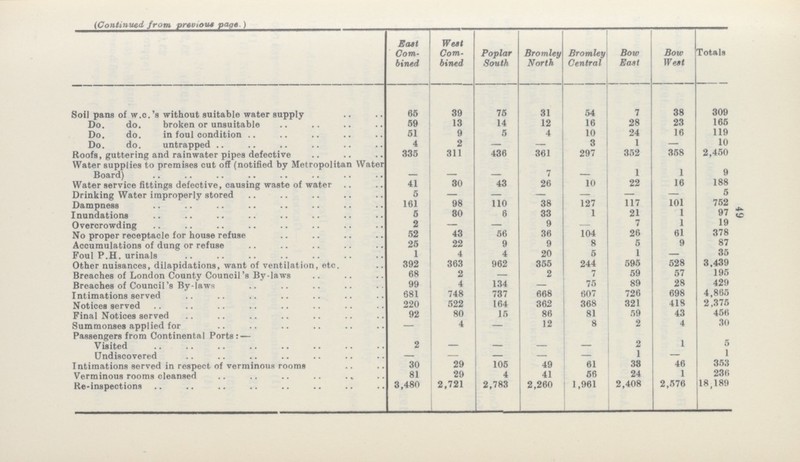 49 (Continued from previous page.)  East Com bined West Com bined Poplar South Bromley North Bromley Central Bow East Bow West Totals Soil pans of w.c.'s without suitable water supply 65 39 75 31 54 7 38 309 Do. do. broken or unsuitable 59 13 14 12 16 28 23 165 Do. do. in foul condition 51 9 5 4 10 24 16 119 Do. do. untrapped 4 2 — — 3 1 — 10 Roofs, guttering and rainwater pipes defective 335 311 436 361 297 352 358 2,450 Water supplies to premises cut off (notified by Metropolitan Water Board) — — — 7 — 1 1 9 Water service fittings defective, causing waste of water 41 30 43 26 10 22 16 188 Drinking Water improperly stored 5 — — — — — — 5 Dampness 161 98 110 38 127 117 101 752 Inundations 5 30 6 33 1 21 1 97 Overcrowding 2 — — 9 — 7 1 19 No proper receptacle for house refuse 52 43 56 36 104 26 61 378 Accumulations of dung or refuse 25 22 9 9 8 5 9 87 Foul P.H. urinals 1 4 4 20 5 1 — 35 Other nuisances, dilapidations, want of ventilation, etc. 392 363 962 355 244 595 528 3,439 Breaches of London County Council's By-laws 68 2 — 2 7 59 57 195 Breaches of Council's By-laws 99 4 134 — 75 89 28 429 Intimations served 681 748 737 668 607 726 698 4,865 Notices served 220 522 164 362 368 321 418 2,375 Final Notices served 92 80 15 86 81 59 43 456 Summonses applied for — 4 — 12 8 2 4 30 Passengers from Continental Ports:— Visited 2 — — — — 2 1 5 Undiscovered — — — — — 1 — 1 Intimations served in respect of verminous rooms 30 29 105 49 61 33 46 353 Verminous rooms cleansed 81 29 4 41 56 24 1 236 Re-inspections 3,480 2,721 2,783 2,260 1,961 2,408 2,576 18,189