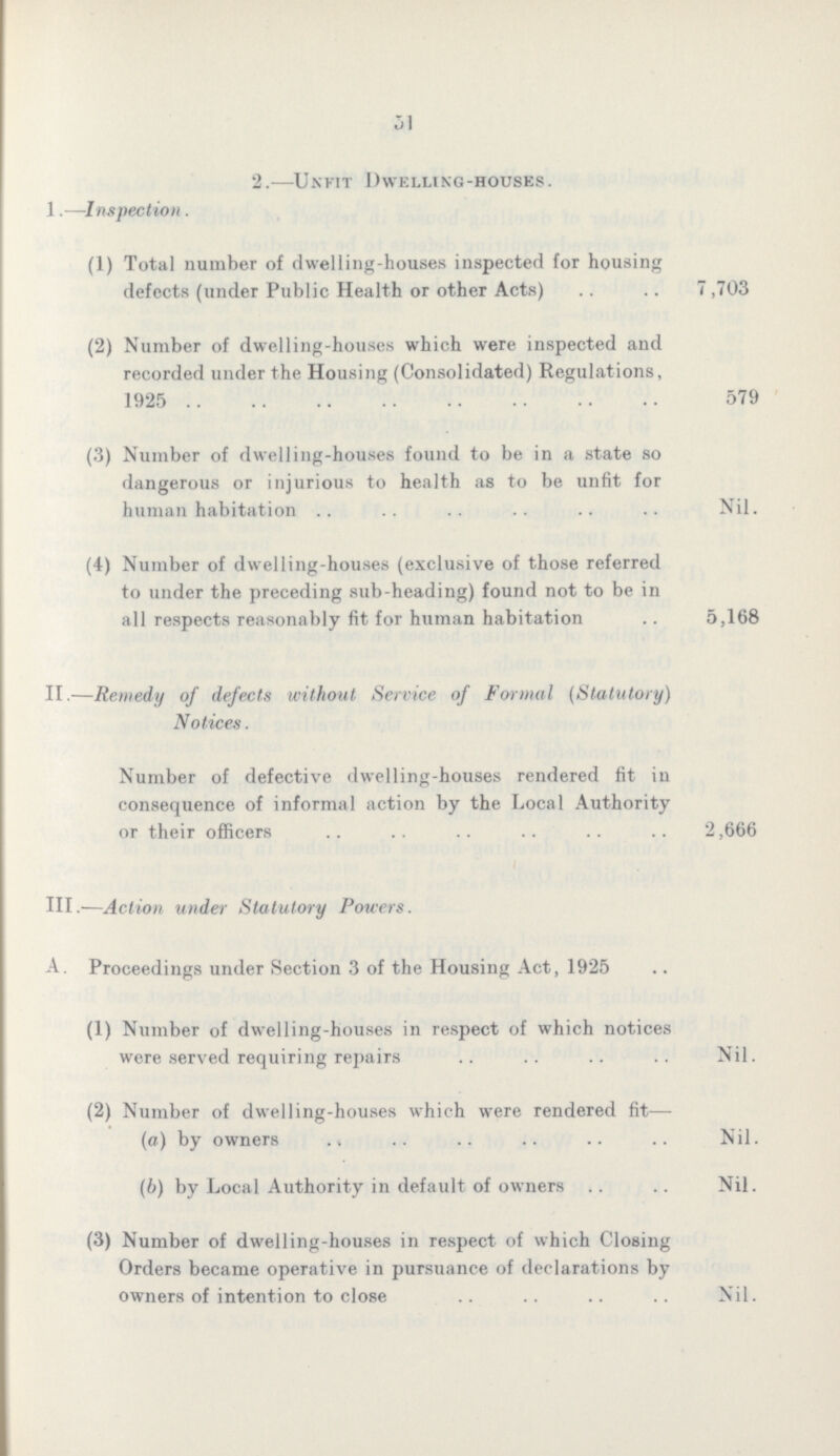 31 2.—Unfit Dwelling-houses. 1.—Inspection. (1) Total number of dwelling-houses inspected for housing defects (under Public Health or other Acts) 7 ,703 (2) Number of dwelling-houses which were inspected and recorded under the Housing (Consolidated) Regulations, 1925 579 (3) Number of dwelling-houses found to be in a state so dangerous or injurious to health as to be unfit for human habitation Nil. (4) Number of dwelling-houses (exclusive of those referred to under the preceding sub-heading) found not to be in all respects reasonably fit for human habitation 5,168 II.—Remedy of defects without Service of Formal {Statutory) Notices. Number of defective dwelling-houses rendered fit in consequence of informal action by the Local Authority or their officers 2,666 III.—Action under Statutory Powers. A. Proceedings under Section 3 of the Housing Act, 1925 (1) Number of dwelling-houses in respect of which notices were served requiring repairs Nil. (2) Number of dwelling-houses which were rendered fit— (a) by owners Nil. (b) by Local Authority in default of owners Nil. (3) Number of dwelling-houses in respect of which Closing Orders became operative in pursuance of declarations by owners of intention to close Nil.