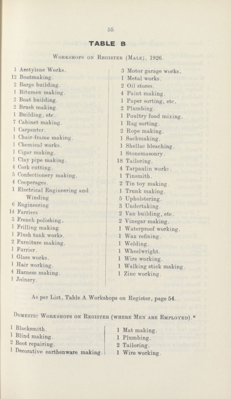 55 TABLE B Workshops on Register (Male), 1926. 1 Acetylene Works. 12 Bootmaking. 2 Barge building. 1 Bitumen making. 2 Boat building. 2 Brush making. 1 Building, etc. 7 Cabinet making. 1 Carpenter. 1 Chair-frame making. 1 Chemical works. 1 Cigar making. 1 Clay pipe making. 4 Cork cutting. 5 Confectionery making. 4 Cooperages. 1 Electrical Engineering and Winding 6 Engineering 14 Farriers 3 French polishing. 1 Frilling making 1 Flush tank works. 2 Furniture making. 1 Furrier. 1 Glass works. 1 Hair working. 4 Harness making. 1 Joinery. 3 Motor garage works. 1 Metal works. 2 Oil stores. 4 Paint making. 1 Paper sorting, etc, 2 Plumbing. 1 Poultry food mixing. 1 Rag sorting. 2 Rope making. 1 Sackmaking. 1 Shellac bleaching. 1 Stonemasonry. 18 Tailoring. 4 Tarpaulin work. 1 Tinsmith. 2 Tin toy making. 1 Trunk making. 5 Upholstering. 3 Undertaking. 2 Van building, etc. 2 Vinegar making. 1 Waterproof working. 1Wax refining. 1 Welding. 1 Wheelwright. 1 Wire working. 1 Walking stick making. 1 Zinc working. As per List, Table A Workshops on Register, page 54. Domestic Workshops on Register (where Men are Employed).* 1 Blacksmith. 1 Blind making. 2 Boot repairing. 1 Decorative earthenware making 1 Mat making. 1 Plumbing. 2 Tailoring. 1 Wire working.