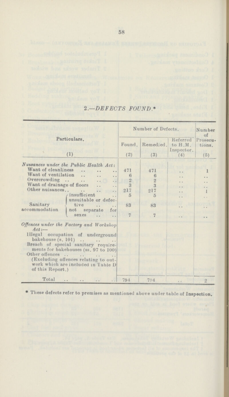 58 2.—DEFECTS FOUND.* Particulars. (1) Number of Defects. Number of Prosecu tions. (5) Found. (2) Remedied. (3) Referred to H.M. Inspector. (4) Nuisances under the Public Health Act: Want of cleanliness 471 471 .. 1 Want of ventilation 6 6 .. .. Overcrowding 2 2 .. .. Want of drainage of floors 3 3 .. .. Other nuisances 217 217 .. 1 Sanitary accommodation insufficient 5 5 .. .. unsuitable or defec tive 83 83 .. .. not separate for sexes 7 7 .. .. Offences under the Factory and Workshop Act:— Illegal occupation of underground bakehouse (s. 101) Breach of special sanitary require ments for bakehouses (ss. 97 to 100) Other offences (Excluding offences relating to out work which are included in Table D of this Report.) Total 794 794 .. 2 *These defects refer to premises as mentioned above under table of Inspection.