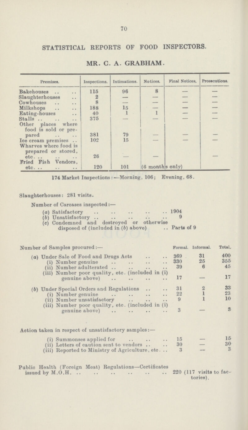 70 STATISTICAL REPORTS OF FOOD INSPECTORS. MR. C. A. GRABHAM. Premises. Inspections. Intimations. Notices. Final Notices. Prosecutions. Bakehouses 115 96 8 - - Slaughterhouses 2 — — — — Cowhouses 8 — — — — Milkshops 188 15 — — — Eating-houses 40 1 1 — — Stalls 375 — — — — Other places where food is sold or pre pared 381 79 - - - Ice cream premises 102 15 — — — Wharves where food is prepared or stored, etc. 26 - - - - Fried Fish Vendors, etc 120 101 (6 month only) 174 Market Inspections:- Morning, 106; Evening, 68. Slaughterhouses: 281 visits. Number of Carcases inspected:-(а) Satisfactory 1904 (b) Unsatisfactory 9 (c) Condemned and destroyed or otherwise disposed of (included in (b) above) Parts of 9 Number of Samples procured:— Formal. Informal. Total. (a) Under Sale of Food and Drugs Acts 369 31 400 (i) Number genuine 330 25 355 (ii) Number adulterated 39 6 45 (iii) Number poor quality, etc. (included in (i) genuine above) 17 - 17 (b) Under Special Orders and Regulations 31 2 33 (i) Number genuine 22 1 23 (ii) Number unsatisfactory 9 1 10 (iii) Number poor quality, etc. (included in (i) genuine above) 3 - 3 Action taken in respect of unsatisfactory samples:- (i) Summonses applied for 15 - 15 (ii) Letters of caution sent to vendors 30 - 30 (iii) Reported to Ministry of Agriculture, etc 3 - 3 Public Health (Foreign Meat) Regulations-Certificates issued by M.O.H 220 (117 visits to factories).