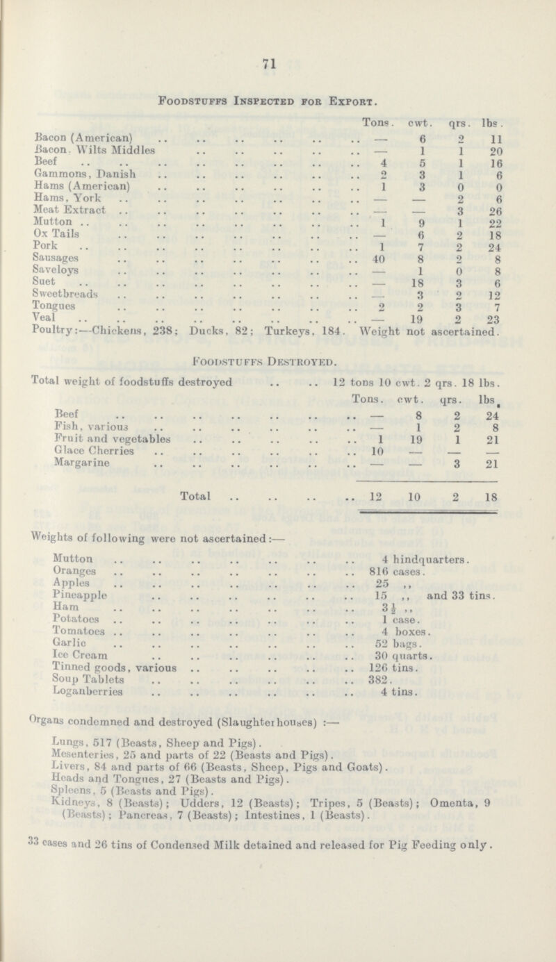 71 Foodstuffs Inspected for Export. Tons cwt. qrs. lbs. Bacon (American) — 6 2 11 Bacon. Wilts Middles — 1 1 20 Beef 4 5 1 16 Gammons, Danish 2 3 1 6 Hams (American) 1 3 0 0 Hams, York — — 2 6 Meat Extract — — 3 26 Mutton 1 9 1 22 Ox Tails — 6 2 18 Pork 1 7 2 24 Sausages 40 8 2 8 Saveloys — 1 0 8 Suet — 18 3 6 Sweetbreads — 3 2 12 Tongues 2 2 3 7 Veal — 19 2 23 Poultry:-Chickens, 238; Ducks. 82; Turkeys. 184. Weight not ascertained. Foodstuffs Destroyed. Total weight of foodstuffs destroyed 12 tons 10 cwt. 2 qrs. 18 lbs. Tons. cwt. qrs. lbs. Beef - 8 2 24 Fish, various - 1 2 8 Fruit and vegetables 1 19 1 21 Glace Cherries 10 — — — Margarine — — 3 21 Total 12 10 2 18 Weights of following were not ascertained:— Mutton 4 hindquarters. Oranges 816 cases. Apples 25 ,, Pineapple 15,, and 33 tins. Ham 3 £ ,, Potatoes 1 case. Tomatoes 4 boxes. Garlic 52 bags. Ice Cream 30 quarts. Tinned goods, various 126 tins. Soup Tablets 382. Loganberries 4 tins. Organs condemned and destroyed (Slaughter houses):- Lungs, 517 (Beasts, Sheep and Pigs). Mesenteries, 25 and parts of 22 (Beasts and Pigs). Livers, 84 and parts of 66 (Beasts, Sheep, Pigs and Goats). Heads and Tongues, 27 (Beasts and Pigs). Spleens, 5 (Beasts and Pigs). Kidneys, 8 (Beasts); Udders, 12 (Beasts); Tripes, 5 (Beasts); Omenta, 9 (Beasts); Pancreas, 7 (Beasts); Intestines, 1 (Beasts). 33 cases and 26 tins of Condensed Milk detained and released for Pig Feeding only.