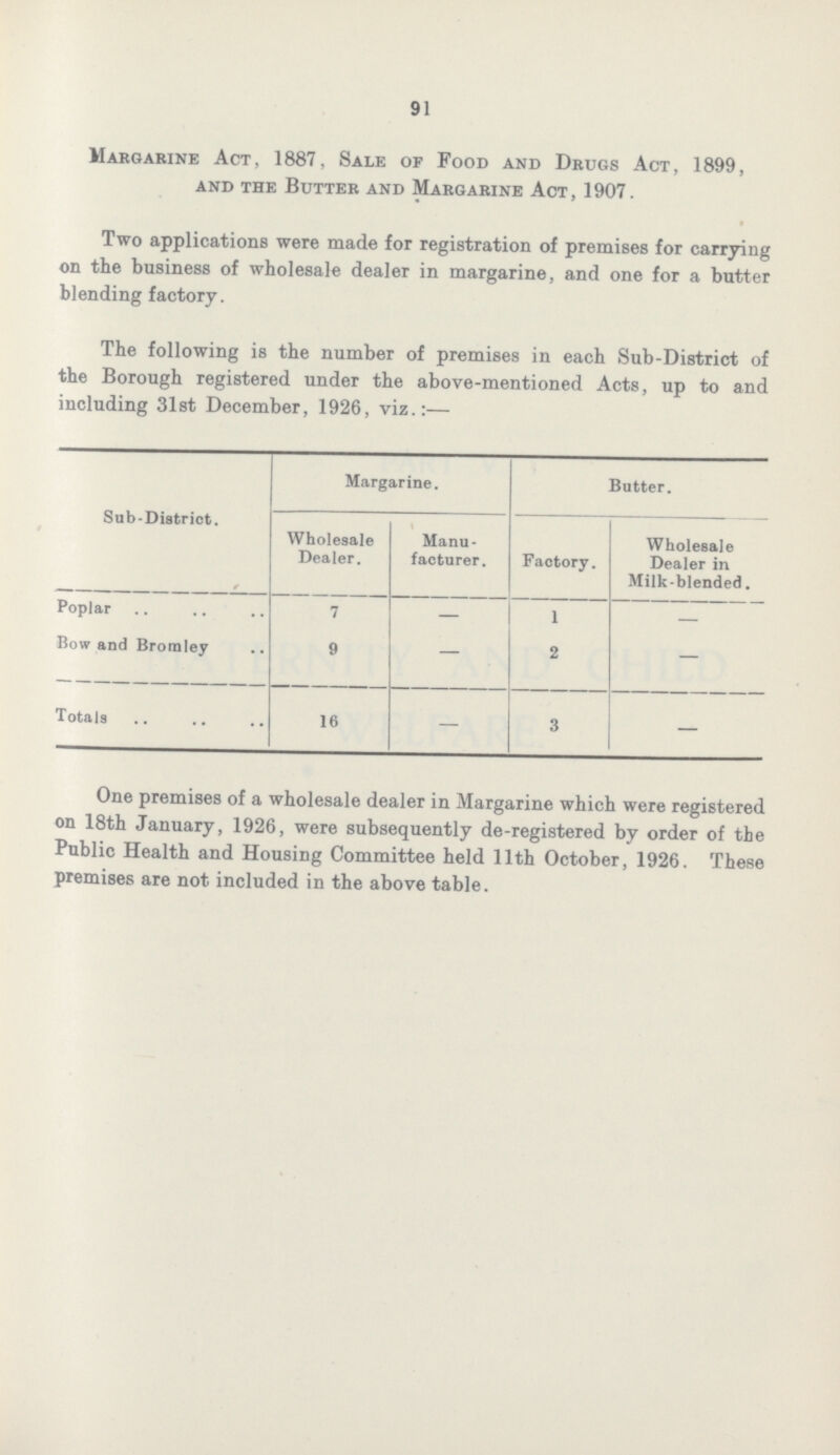 91 Margarine Act, 1887, Sale of Food and Drugs Act, 1899, and the Butter and Margarine Act, 1907. Two applications were made for registration of premises for carrying on the business of wholesale dealer in margarine, and one for a butter blending factory. The following is the number of premises in each Sub-District of the Borough registered under the above-mentioned Acts, up to and including 31st December, 1926, viz.:- Sub-District. Margarine. Butter. Wholesale Dealer. Manu facturer. Factory. Wholesale Dealer in Milk-blended. Poplar 7 — 1 — Bow and Bromley 9 — 2 — Totals 16 — 3 — One premises of a wholesale dealer in Margarine which were registered on 18th January, 1926, were subsequently de-registered by order of the Public Health and Housing Committee held 11th October, 1926. These premises are not included in the above table.