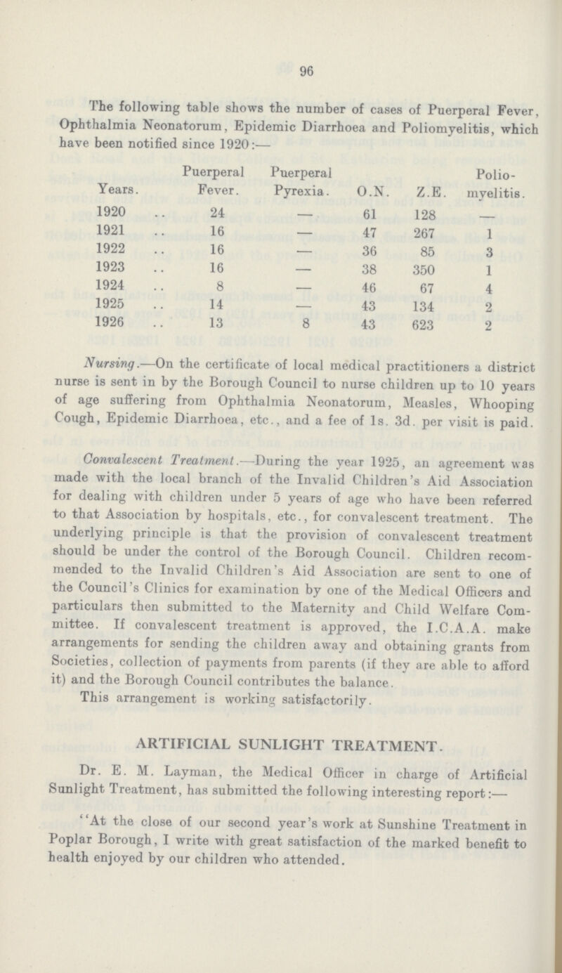 96 The following table shows the number of cases of Puerperal Fever, Ophthalmia Neonatorum, Epidemic Diarrhoea and Poliomyelitis, which have been notified since 1920:- Years. Puerperal Fever. Puerperal Pyrexia. O.N. Z.E. Polio myelitis. 1920 24 — 61 128 — 1921 16 — 47 267 1 1922 16 — 36 85 3 1923 16 — 38 350 1 1924 8 — 46 67 4 1925 14 — 43 134 2 1926 13 8 43 623 2 Nursing.-On the certificate of local medical practitioners a district nurse is sent in by the Borough Council to nurse children up to 10 years of age suffering from Ophthalmia Neonatorum, Measles, Whooping Cough, Epidemic Diarrhoea, etc., and a fee of 1s. 3d. per visit is paid. Convalescent Treatment.-During the year 1925, an agreement was made with the local branch of the Invalid Children's Aid Association for dealing with children under 5 years of age who have been referred to that Association by hospitals, etc., for convalescent treatment. The underlying principle is that the provision of convalescent treatment should be under the control of the Borough Council. Children recom mended to the Invalid Children's Aid Association are sent to one of the Council's Clinics for examination by one of the Medical Officers and particulars then submitted to the Maternity and Child Welfare Com mittee. If convalescent treatment is approved, the I.C.A.A. make arrangements for sending the children away and obtaining grants from Societies, collection of payments from parents (if they are able to afford it) and the Borough Council contributes the balance. This arrangement is working satisfactorily. ARTIFICIAL SUNLIGHT TREATMENT. Dr. E. M. Layman, the Medical Officer in charge of Artificial Sunlight Treatment, has submitted the following interesting report:- At the close of our second year's work at Sunshine Treatment in Poplar Borough, I write with great satisfaction of the marked benefit to health enjoyed by our children who attended.