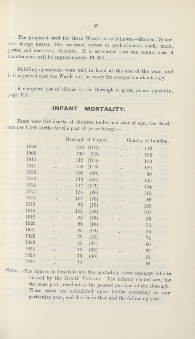 99 The proposed staff for these Wards is as follows:—Matron, Sister, two charge nurses, two assistant nurses or probationers, cook, maid, porter and necessary cleaners. It is estimated that the annual cost of maintenance will be approximately £4,000. Building operations were well in hand at the end of the year, and it is expected that the Wards will be ready for occupation about July. A complete list of clinics in the Borough is given as an appendix, page 115. INFANT MORTALITY. There were 258 deaths of children under one year of age, the death rate per 1,000 births for the past 19 years being :— Borough of Poplar. County of London. 1908 124 (104) 113 1909 130 (99) 108 1910 119 (106) 103 1911 158 (116) 129 1912 108 (90) 90 1913 113 (83) 105 1914 117 (117) 104 1915 134 (98) 112 1916 104 (78) 89 1917 95 (79) 103 1918 107 (68) 107 1919 83 (69) 85 1920 81 (48) 75 1921 83 (66) 80 1922 79 (38) 74 1923 60 (44) 60 1924 72 (38) 69 1925 75 (50) 67 1926 70 64 Note.—The figures in brackets are the mortality rates amongst infants visited by the Health Visitors. The infants visited are, for the most part, resident in the poorest portions of the Borough. These rates are calculated upon births occurring in any particular year, and deaths in that and the following year.