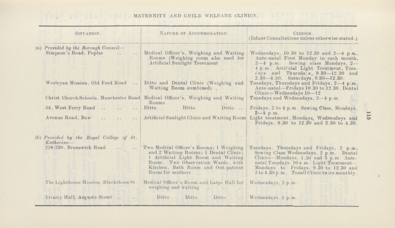 115 MATERNITY AND CHILD WELFARE CLINICS. Situation. Nature of Accommodation. Clinics . (Infant Consultations unless otherwise stated.) (a) Provided by the Borough Council— Simpson's Road, Poplar Medical Officer's, Weighing and Waiting Rooms (Weighing room also used for Artificial Sunlight Treatment Wednesdays, 10.30 to 12.30 and 2—4 p.n.. Ante-natal First Monday in each month, 2—4 p.m. Sewing class Mondays, 2— 4 p.m. Artificial Light Treatment, Tues days and Thursdays, 9.30—12.30 and 2.30—4 30. Saturdays, 9.30—12.30. Wesleyan Mission, Old Ford Road Ditto and Dental Clinic (Weighing and Waiting Room combined). Tuesdays, Thursdays and Fridays, 2—4 p.m. Ante-natal—Fridays 10.30 to 12.30. Dental Clinic—Wednesdays 10—12 Christ Church Schools, Manchester Road Medical Officer's, Weighing and Waiting Rooms Tuesdays and Wednesdays, 2—4 p.m. 54, West Ferry Road Ditto Ditto Ditto Fridays, 2 to 4 p.m. Sewing Class, Mondays, 2—4 p.m. Avenue Road, Bow Artificial Sunlight Clinic and Waiting Room Light treatment, Mondays, Wednesdays and Fridays, 9.30 to 12.30 and 2.30 to 4.30. (b) Provided by the Royal College of St. Katharine— 228-230, Brunswick Road Two Medical Officer's Rooms: 1 Weighing and 2 Waiting Rooms; 1 Dental Clinic; 1 Artificial Light Room and Waiting Room. Two Observation Wards, with Kitchen, Bath Room and Out-patient Room for mothers Tuesdays. Thursdays and Fridays, 2 p.m. Sewing Class Wednesdays, 2 p.m. Dental Clinics—Mondays, 1.30 and 3 p.m. Ante natal Tuesdays. 10a.m. Light Treatment Mondays to Fridays, 9.30 to 12.30 and 2 to 4.30 p.m . Tonsil Clinic twice monthly . The Light house M ission . Blackt horn St. Medical Officer's Room and Large Hall for weighing and waiting Wednesdays, 2 p.m. Trinity Hall, Augusta Street Ditto Ditto Ditto Wednesdays, 2 p.m.
