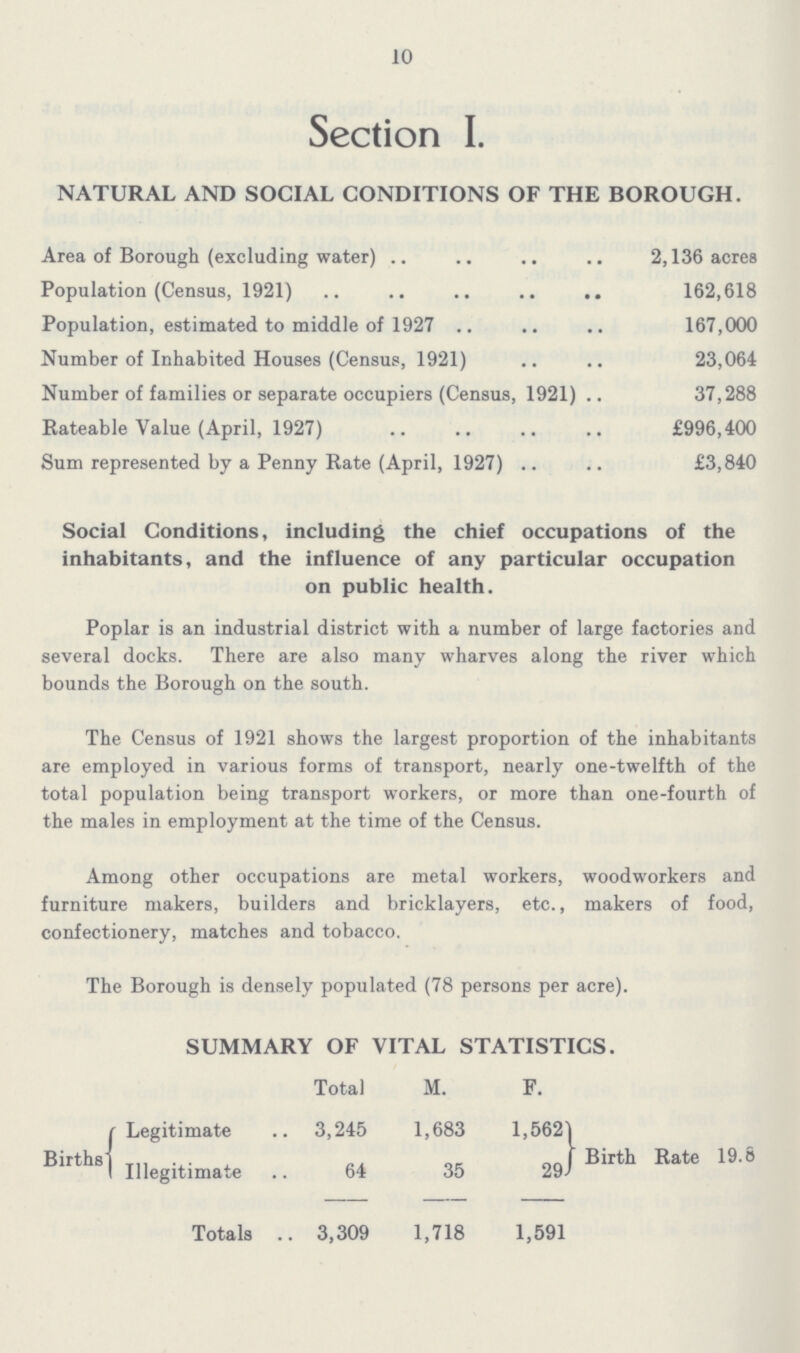 10 Section I. NATURAL AND SOCIAL CONDITIONS OF THE BOROUGH. Area of Borough (excluding water) 2,136 acres Population (Census, 1921) 162,618 Population, estimated to middle of 1927 167,000 Number of Inhabited Houses (Census, 1921) 23,064 Number of families or separate occupiers (Census, 1921) 37,288 Rateable Value (April, 1927) £996,400 Sum represented by a Penny Rate (April, 1927) £3,840 Social Conditions, including the chief occupations of the inhabitants, and the influence of any particular occupation on public health. Poplar is an industrial district with a number of large factories and several docks. There are also many wharves along the river which bounds the Borough on the south. The Census of 1921 shows the largest proportion of the inhabitants are employed in various forms of transport, nearly one-twelfth of the total population being transport workers, or more than one-fourth of the males in employment at the time of the Census. Among other occupations are metal workers, woodworkers and furniture makers, builders and bricklayers, etc., makers of food, confectionery, matches and tobacco. The Borough is densely populated (78 persons per acre). SUMMARY OF VITAL STATISTICS. Total M. F. Births Legitimate 3,245 1,683 1,562 Birth Rate 19.8 Illegitimate 64 35 29 Totals 3,309 1,718 1,591