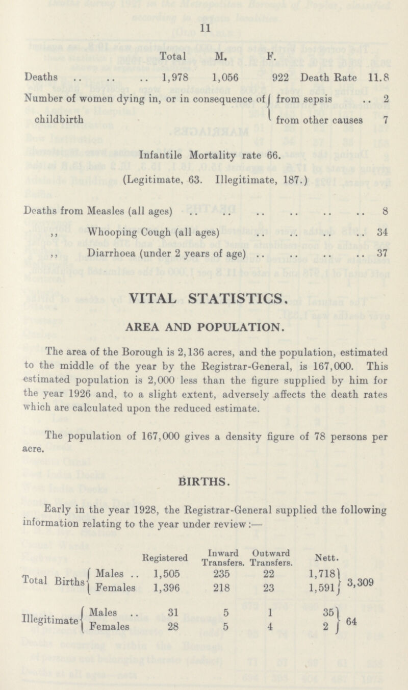 11 Total M. F. Deaths 1,978 1,056 922 Death Rate 11.8 Number of women dying in, or in consequence of childbirth from sepsis 2 from other causes 7 Infantile Mortality rate 66. (Legitimate, 63. Illegitimate, 187.) Deaths from Measles (all ages) 8 „ Whooping Cough (all ages)34 ,, Diarrhoea (under 2 years of age) 37 VITAL STATISTICS. AREA AND POPULATION. The area of the Borough is 2,136 acres, and the population, estimated to the middle of the year by the Registrar-General, is 167,000. This estimated population is 2,000 less than the figure supplied by him for the year 1926 and, to a slight extent, adversely affects the death rates which are calculated upon the reduced estimate. The population of 167,000 gives a density figure of 78 persons per acre. BIRTHS. Early in the year 1928, the Registrar-General supplied the following information relating to the year under review:— Registered Inward Transfers. Outward Transfers. Nett. Total Births Males 1,505 235 22 1,718 3,309 Females 1,396 218 23 1,591 Illegitimate Males 31 5 1 35 64 Females 28 5 4 2