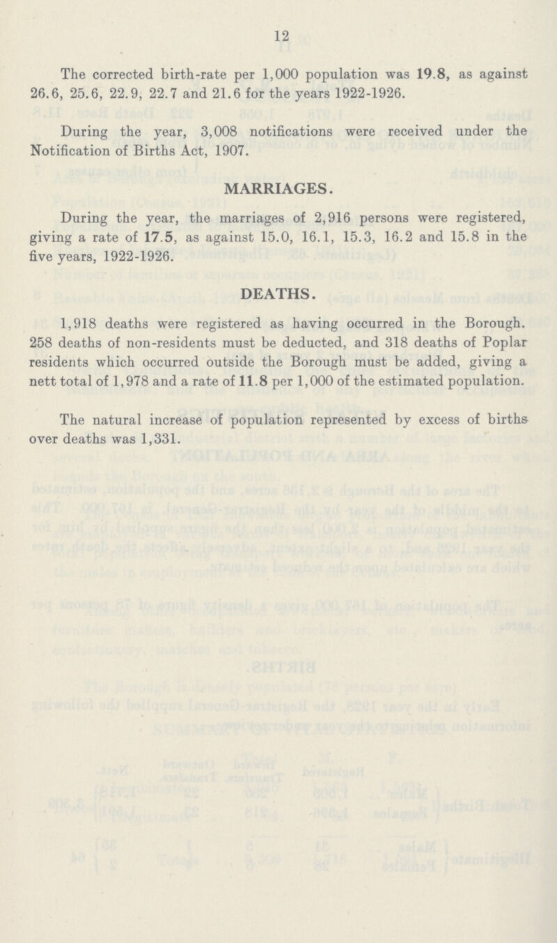 12 The corrected birth-rate per 1,000 population was 19.8, as against 26.6, 25.6, 22.9, 22.7 and 21.6 for the years 1922-1926. During the year, 3,008 notifications were received under the Notification of Births Act, 1907. MARRIAGES. During the year, the marriages of 2,916 persons were registered, giving a rate of 17.5, as against 15.0, 16.1, 15.3, 16.2 and 15.8 in the five years, 1922-1926. DEATHS. 1,918 deaths were registered as having occurred in the Borough. 258 deaths of non-residents must be deducted, and 318 deaths of Poplar residents which occurred outside the Borough must be added, giving a nett total of 1,978 and a rate of 11.8 per 1,000 of the estimated population. The natural increase of population represented by excess of births over deaths was 1,331.