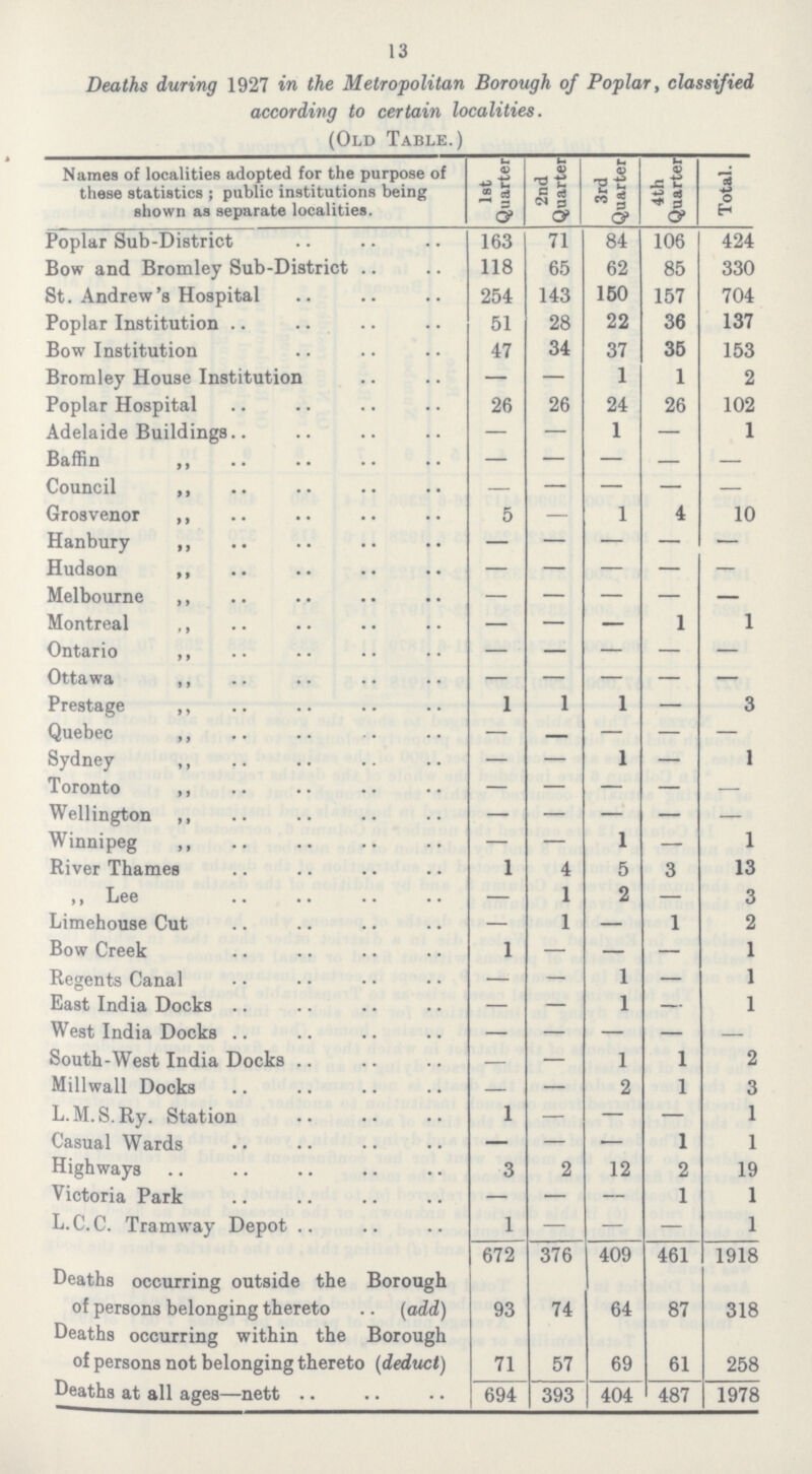 13 Deaths during 1927 in the Metropolitan Borough of Poplar, classified according to certain localities. (Old Table.) Names of localities adopted for the purpose of these statistics; public institutions being shown as separate localities. 1st Quarter 2nd Quarter 3rd Quarter 4th Quarter Total./###] Poplar Sub-District 163 71 84 106 424 Bow and Bromley Sub-District 118 65 62 85 330 St. Andrew's Hospital 254 143 150 157 704 Poplar Institution 51 28 22 36 137 Bow Institution 47 34 37 35 153 Bromley House Institution — — 1 1 2 Poplar Hospital 26 26 24 26 102 Adelaide Buildings — — 1 — 1 Baffin „ — — — — — Council „ — — — — — Grosvenor „ 5 — 1 4 10 Hanbury „ — — — — — Hudson „ — — — — — Melbourne „ — — — — — Montreal „ — — — 1 1 Ontario „ Ottawa „ — — — — — Prestage „ 1 1 1 — 3 Quebec „ — — — — — Sydney „ — — 1 — 1 Toronto „ — — — — — Wellington „ — — — — — Winnipeg „ — — 1 — 1 River Thames 1 4 5 3 13 „ Lee — 1 2 — 3 Limehouse Cut — 1 — 1 2 Bow Creek 1 — — — 1 Regents Canal — — 1 — 1 East India Docks — — 1 — 1 West India Docks — — — — South-West India Docks — — 1 1 2 Millwall Docks — — 2 1 3 L.M.S. Ry. Station 1 — — — 1 Casual Wards — — — 1 1 Highways 3 2 12 2 19 Victoria Park — — — 1 1 L.C.C. Tramway Depot 1 — — — 1 672 376 409 461 1918 Deaths occurring outside the Borough of persons belonging thereto (add) 93 74 64 87 318 Deaths occurring within the Borough of persons not belonging thereto (deduct) 71 57 69 61 258 Deaths at all ages—nett 694 393 404 487 1978