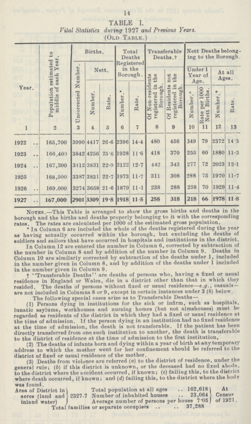 14 TABLE I. Vital Statistics during 1927 and Previous Years. (Old Table.) Year. Population estimated to middle of each Year. Births. Total Deaths Registered in the Borough. Transferable Deaths, † Nett Deaths belong ing to the Borough. Uncorrected Number. Nett. Of Non-residents registered in the Borough. Of Residents not registered in the Borough. Under 1 Year of Age. At all Ages. Number. Rate. Number.* Rate. Number.* Rate per 1000 Nett Births. Number.* Rate. 1 2 3 4 5 6 7 8 9 10 11 12 13 1922 165,700 3990 4417 26.6 2396 14.4 480 456 349 79 2372 14.3 1923 166,400 3842 4256 25.6 1928 11.6 418 370 255 60 1880 11.3 1924 167,300 3412 3831 22.9 2122 12.7 442 343 277 72 2023 12.1 1925 168,500 3387 3831 22.7 1973 11.7 311 308 288 75 1970 11.7 1926 169,000 3274 3658 21.6 1879 11.1 238 288 258 70 1929 11.4 1927 167,000 2901 3309 19.8 1918 11.5 258 318 218 66 1978 11.8 Notes.—This Table is arranged to show the gross births and deaths in the borough and the births and deaths properly belonging to it with the corresponding rates. The rates are calculated per 1000 of the estimated gross population. * In Column 6 are included the whole of the deaths registered during the year as having actually occurred within the borough, but excluding the deaths of soldiers and sailors that have occurred in hospitals and institutions in the district. In Column 12 are entered the number in Column 6, corrected by subtraction of the number in Column 8 and by addition of the number in Column 9. Deaths in Column 10 are similarly corrected by subtraction of the deaths under 1, included in the number given in Column 8, and by addition of the deaths under 1 included in the number given in Column 9. † Transferable Deaths are deaths of persons who, having a fixed or usual residence in England or Wales, die in a district other than that in which they resided. The deaths of persons without fixed or usual residence—e.g., casuals are not included in Columns 8 or 9, except in certain instances under 3 (6) below. The following special cases arise as to Transferable Deaths— (1) Persons dying in institutions for the sick or infirm, such as hospitals, lunatic asylums, workhouses and nursing homes (but not almshouses) must be regarded as residents of the district in which they had a fixed or usual residence at the time of admission. If the person dying in an institution had no fixed residence at the time of admission, the death is not transferable. If the patient has been directly transferred from one such institution to another, the death is transferable to the district of residence at the time of admission to the first institution. (2) The deaths of infants born and dying within a year of birth at any temporary address to which the mother went for her confinement should be referred to the district of fixed or usual residence of the mother. (3) Deaths from violence are referred (a) to the district of residence, under the general rule; (6) if this district is unknown, or the deceased had no fixed abode, to the district where the accident occurred, if known; (c) failing this, to the district where death occurred, if known; and (d) failing this, to the district where the body was found. Area of District in acres (land and inland water) 2327.7 Total population at all ages 162,6181 Number of inhabited houses 23,064 Average number of persons per house 7.05 At Census of 1921 . Total families or separate occupiers 37,288