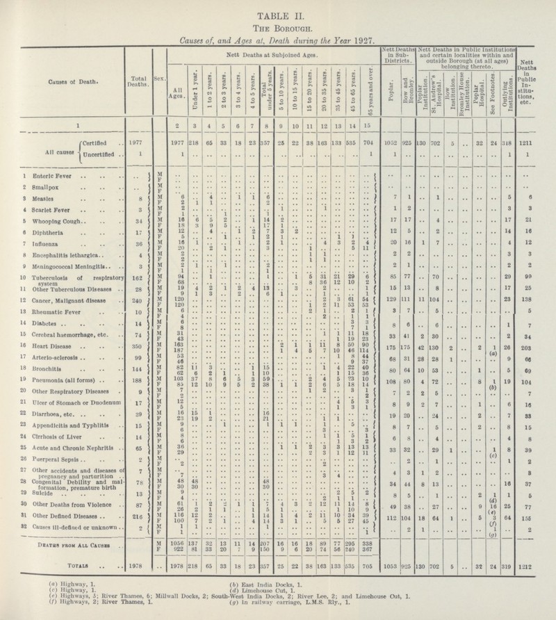 TABLE II. The Borough. Causes of. and Ages at, Death during the Year 1927. Causes of Death. Total Deaths. Sex. Nett Deaths at Subjoined Ages. Nett Deaths in Sub Districts. Nett Deaths in Public Institutions and certain localities within and outside Borough (at all ages) belonging thereto. Nett Deaths in Public In stitu tions, etc. All Ages. Under 1 year. 1 to 2 years. 2 to 3 years. 3 to 4 years. 4 to 5 years. Total under 5 years. 5 to 10 years. 10 to 15 years. 15 to 20 years. 20 to 35 years. 35 to 45 years. 45 to 65 years. 65 years and over. Poplar. Bow and Bromley. Poplar Institution. St. Andrew's Hospital. Bow Institution. Bromley House Institution. Poplar Hospital. See Footnotes. Outlying Institutions. 1 2 3 4 5 6 7 8 9 10 11 12 13 14 15 All causes Certified 1977 1977 218 65 33 18 23 357 25 22 38 163 133 535 704 1052 925 130 702 5 .. 32 24 318 1211 Uncertified 1 1 .. .. .. .. .. .. .. .. .. .. .. .. 1 1 .. .. .. .. .. .. .. 1 1 1 Enteric Fever .. M .. .. .. .. .. .. .. .. .. .. .. .. .. .. .. .. .. .. .. .. .. .. .. .. F .. .. .. .. .. .. .. .. .. .. .. .. .. .. 2 Smallpox .. M .. .. .. .. .. .. .. .. .. .. .. .. .. .. .. .. .. .. .. .. .. .. .. .. F .. .. .. .. .. .. .. .. .. .. .. .. .. .. 3 Measles 8 M 6 .. 4 .. 1 1 6 .. .. .. .. .. .. .. 7 1 .. 1 .. .. .. .. 5 6 F 2 1 1 .. .. .. 2 .. .. .. .. .. .. .. 4 Scarlet Fever 3 M 2 .. .. .. .. .. .. 1 .. .. 1 .. .. .. 1 2 .. .. .. .. .. .. 3 3 F 1 .. .. 1 .. .. 1 .. .. .. .. .. .. .. 5 Whooping Cough 34 M 16 .. 5 2 .. 1 14 2 .. .. .. .. .. .. 17 17 .. 4 .. .. .. .. 17 21 F 18 .. 9 5 .. .. 17 1 .. .. .. .. .. .. 9 Diphtheria 17 M 12 .. 4 .. 1 2 7 3 2 .. .. .. .. .. 12 5 .. 2 .. .. .. .. 14 16 F 5 .. .. 1 .. 1 2 1 .. .. .. 1 1 .. 7 Influenza 36 M 16 .. .. .. 1 .. 2 1 .. .. 4 3 2 4 20 16 .. 7 .. .. .. .. 4 12 F 20 .. 2 1 .. .. 3 .. .. 1 .. .. 5 11 8 Encephalitis lethargica 4 M 2 .. .. .. .. .. .. .. .. 1 1 .. .. .. 2 2 .. .. .. .. .. .. 3 3 F 2 .. .. .. .. .. .. .. .. 1 1 .. .. .. 9 Meningococcal Meningitis 3 M 2 .. .. l .. .. 2 .. .. .. .. .. .. .. 2 1 .. .. .. .. .. .. 2 2 F 1 .. 1 .. .. .. 1 .. .. .. .. .. .. .. 10 Tuberculosis of respiratory system 162 M 94 .. 1 .. .. .. 1 .. 1 5 31 21 29 6 85 77 .. 70 .. .. .. .. 29 99 F 68 .. .. .. .. .. .. .. .. 8 36 12 10 2 11 Other Tuberculous Diseases 28 M 19 4 2 1 2 4 13 .. 3 .. 2 .. .. 1 15 13 .. 8 .. .. .. .. 17 25 F 9 1 3 .. 2 .. 6 1 .. .. 1 .. .. 1 12 Cancer, Malignant disease 240 M 120 .. .. .. .. .. .. .. .. .. 2 3 61 54 129 111 11 104 .. .. .. .. 23 138 F 120 .. .. .. .. .. .. .. .. 1 2 11 53 53 13 Rheumatic Fever 10 M 6 .. .. .. .. .. .. .. .. 2 1 .. 2 1 3 7 .. 5 .. .. .. .. .. 5 F 4 .. .. .. .. .. .. .. .. .. 2 .. 1 1 14 Diabetes 14 M 6 .. .. .. .. .. .. .. .. .. .. .. 3 3 8 6 .. 6 .. .. .. .. 1 7 F 8 .. .. .. .. .. .. .. .. .. .. .. 7 1 15 Cerebral haemorrhage, etc. 74 M 31 .. .. .. .. .. .. .. .. .. 1 1 11 18 33 41 2 30 .. .. .. .. 2 34 F 43 .. .. .. .. .. .. .. .. .. .. 1 19 23 16 Heart Disease 350 M 163 .. .. .. .. .. .. 2 1 1 11 8 50 90 175 175 42 130 2 .. 2 1 (a) 26 203 F 187 .. .. .. .. .. .. 1 4 5 7 10 46 114 17 Arterio-sclerosis 99 M 53 .. .. .. .. .. .. .. .. .. .. 1 8 44 68 31 28 28 1 .. .. .. 9 66 F 46 .. .. .. .. .. .. .. .. .. .. .. 9 37 18 Bronchitis 144 M 82 1 1 3 .. .. 1 15 .. .. .. 1 4 22 40 80 64 10 53 .. .. 1 .. 5 69 F 62 6 2 l .. 1 10 .. .. .. .. 1 15 36 19 Pneumonia (all forms) 188 M 103 37 8 6 5 3 59 .. .. 2 4 5 23 10 108 80 4 72 .. .. 8 1 (b) 19 104 F 85 12 10 9 5 2 98 1 1 2 6 5 18 14 20 Other Respiratory Diseases 9 m 7 .. .. .. .. .. .. .. .. 1 2 .. 3 1 7 2 2 5 .. .. .. .. .. 7 F 2 .. .. .. .. .. .. .. .. .. .. .. .. 2 21 Ulcer of Stomach or Duodenum 17 M 12 .. .. .. .. .. .. .. .. .. .. 4 5 3 8 9 2 7 .. .. 1 .. 6 16 F 5 .. .. .. .. .. .. .. .. .. .. 1 3 1 22 Diarrhœa, etc. 39 M 16 15 1 .. .. .. 16 .. .. .. .. .. .. .. 19 20 .. 24 .. .. 2 .. 7 33 F 23 19 2 .. .. .. 21 .. .. .. 1 1 .. .. 23 Appendicitis and Typhlitis 15 M 9 .. .. 1 .. .. 1 1 1 .. 1 .. 5 .. 8 7 .. 5 .. .. 2 .. 8 15 F 6 .. .. .. .. .. .. .. .. .. 3 .. .. 3 24 Cirrhosis of Liver 14 M 8 .. .. .. .. .. .. .. .. .. 1 1 5 1 6 8 .. 4 .. .. .. .. 4 8 F 6 .. .. .. .. .. .. .. .. .. .. 1 3 2 25 Acute and Chronic Nephritis 65 M 36 .. .. .. .. .. .. 1 1 2 3 13 13 33 32 .. 29 1 .. .. 1 (e) 8 39 F 29 .. .. .. .. .. .. .. .. 2 3 l 12 11 26 Puerperal Sepsis 2 M .. .. .. .. .. .. .. .. .. .. .. .. .. .. .. 2 .. 1 .. .. .. .. 1 2 F 2 .. .. .. .. .. .. .. .. .. 2 .. .. .. 27 Other accidents and diseases of 7 M .. .. .. .. .. .. .. .. .. .. .. .. .. .. 4 3 1 2 .. .. .. .. .. 8 F 7 .. .. .. .. .. .. .. .. .. 3 4 .. .. 28 Congenital Debility and mal¬ formation, premature birth 78 M 48 48 .. .. .. .. 48 .. .. .. .. .. .. .. 34 44 8 13 .. .. .. .. 16 37 F 30 30 .. .. .. .. 30 .. .. .. .. .. .. .. 29 Suicide 13 M 9 .. .. .. .. .. .. .. .. .. .. 2 5 2 8 5 .. 1 .. .. 2 1 (d) 1 5 F 4 .. .. .. .. .. .. .. .. .. 2 1 1 .. 30 Other Deaths from Violence 87 M 61 1 2 2 1 1 7 4 3 2 12 11 14 8 49 38 .. 27 .. .. 9 16 (e) 25 77 F 26 2 1 1 .. 1 5 1 .. .. .. 1 10 9 31 Other Defined Diseases 216 M 116 12 2 .. .. 1 14 1 4 2 11 10 34 39 112 104 18 64 1 .. 5 3 (f) 64 155 F 100 7 2 1 .. 4 14 3 1 .. 5 27 45 32 Causes ill-defined or unknown 2 m 1 1 .. .. .. .. 1 .. .. .. .. .. .. .. .. 2 1 .. .. .. .. 1 (g) .. 2 F 1 .. .. .. .. .. .. .. .. .. .. .. .. 1 Deaths from All Causes M 1056 137 32 13 11 14 207 16 16 18 89 77 295 338 F 022 81 33 20 7 9 150 9 6 20 74 56 240 367 Totals 1978 .. 1978 218 65 33 18 23 357 25 22 38 163 133 535 705 1053 025 130 702 5 32 24 319 1212 (a) Highway, 1. (b) East India Docks, 1. (c) Highway, 1. (d) Limehouse Cut, 1. (e) Highways, 3; River Thames, 6; Millwall Docks, 2: South-West India Docks, 2: River Lee, 2: and Limehouse Cut, 1. (f) Highways, 2: River Thames, 1. (g) In railway carriage, L.M.S. Rly., 1.