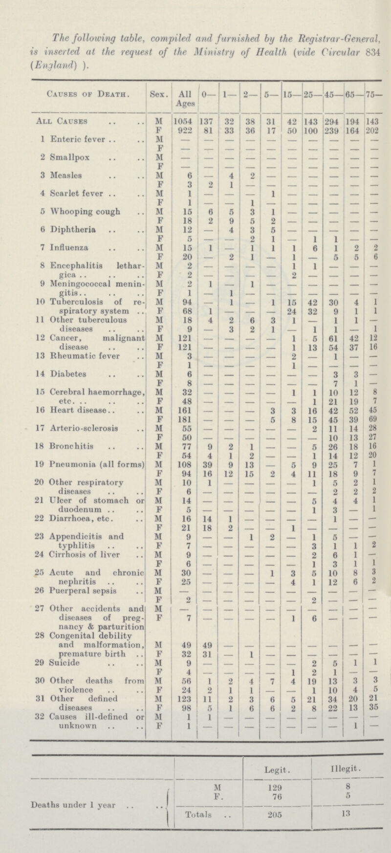 The following table, compiled and furnished by the Registrar-General, is inserted at the request of the Ministry of Health (vide Circular 834 (England) ). Causes of Death. Sex. All Ages 0— 1 — 2— 5— 15— 25— 45— 65— 75— All Causes M 1054 137 32 38 31 42 143 294 194 143 F 922 81 33 36 17 50 100 239 164 202 1 Enteric fever M — — — — — — — — — — F — — — — — — — — — — 2 Smallpox M — — — — — — — — — — F — — — — — — — — — — 3 Measles M 6 — 4 2 — — — — — — F 3 2 1 — — — — — — — 4 Scarlet fever M 1 — — — 1 — — — — — F 1 — — 1 — — — — — — 5 Whooping cough M 15 6 5 3 1 — — — — — F 18 2 9 5 2 — — — — — 6 Diphtheria M 12 — 4 3 5 — — — — — F 5 — — 2 1 — 1 1 — — 7 Influenza M 15 1 — 1 1 1 6 1 2 2 F 20 — 2 1 — 1 — 5 5 6 8 Encephalitis lethar¬ gica M 2 — — — — 1 1 — — — F 2 — — — — 2 — — — — 9 Meningococcal menin gitis M 2 1 — 1 — — — — — — F 1 — 1 — — — — — — — 10 Tuberculosis of re spiratory system M 94 — 1 — 1 15 42 30 4 1 F 68 1 — — — 24 32 9 1 1 11 Other tuberculous diseases M 18 4 2 6 3 1 — 1 1 — F 9 — 3 2 1 — 1 1 — 1 12 Cancer, malignant disease M 121 — — — — 1 5 61 42 12 F 121 — — — — 1 13 54 37 16 13 Rheumatic fever M 3 — — — — 2 — 1 — — F 1 — — — — 1 — — — — 14 Diabetes M 6 — — — — — — 3 3 — F 8 — — — — — — 7 1 — 15 Cerebral haemorrhage, etc. M 32 — — — — 1 1 10 12 8 F 48 — — — — — 1 21 19 7 16 Heart disease M 161 — — — 3 3 16 42 52 45 F 181 — — — 5 8 15 45 39 69 17 Arterio-sclerosis M 55 — — — — — 2 11 14 28 F 50 — — — — — — 10 13 27 18 Bronchitis M 77 9 2 1 — — 5 26 18 16 F 54 4 1 2 — — 1 14 12 20 19 Pneumonia (all forms) M 108 39 9 13 — 5 9 25 7 1 F 94 16 12 15 2 4 11 18 9 7 20 Other respiratory diseases M 10 1 — — — — 1 5 2 1 F 6 — — — — — — 2 2 2 21 Ulcer of stomach or duodenum M 14 — — — — — 5 4 4 1 F 5 — — — — — 1 3 — 1 22 Diarrhœa, etc. M 16 14 1 — — — — 1 — — F 21 18 2 — — 1 — — — — 23 Appendicitis and typhlitis M 9 — — 1 2 — 1 5 — — F 7 — — — — — 3 1 1 2 24 Cirrhosis of liver M 9 — — — — — 2 6 1 — F 6 — — — — — 1 3 1 1 25 Acute and chronic nephritis M 30 — — — 1 3 5 10 8 3 F 25 — — — — 4 1 12 6 2 26 Puerperal sepsis M — — — — — — — — — — F 2 — — — — — 2 — — — 27 Other accidents and diseases of preg nancy & parturition M — — — — — — — — — — F 7 — — — — 1 6 — — — 28 Congenital debility and malformation, premature birth M 49 49 — — — — — — — — F 32 31 — 1 — — — — — — 29 Suicide M 9 — — — — — 2 5 1 1 F 4 — — — — 1 2 1 — — 30 Other deaths from violence M 56 1 2 4 7 4 19 13 3 3 F 24 2 1 1 — — 1 10 4 5 31 Other defined diseases M 123 11 2 3 6 5 21 34 20 21 F 98 5 1 6 6 2 8 22 13 35 32 Causes ill-defined or unknown M 1 1 — — — — — — — — F 1 — — — — — — — 1 — Legit. Illegit. Deaths under 1 year M 129 8 F. 76 5 Totals 205 13