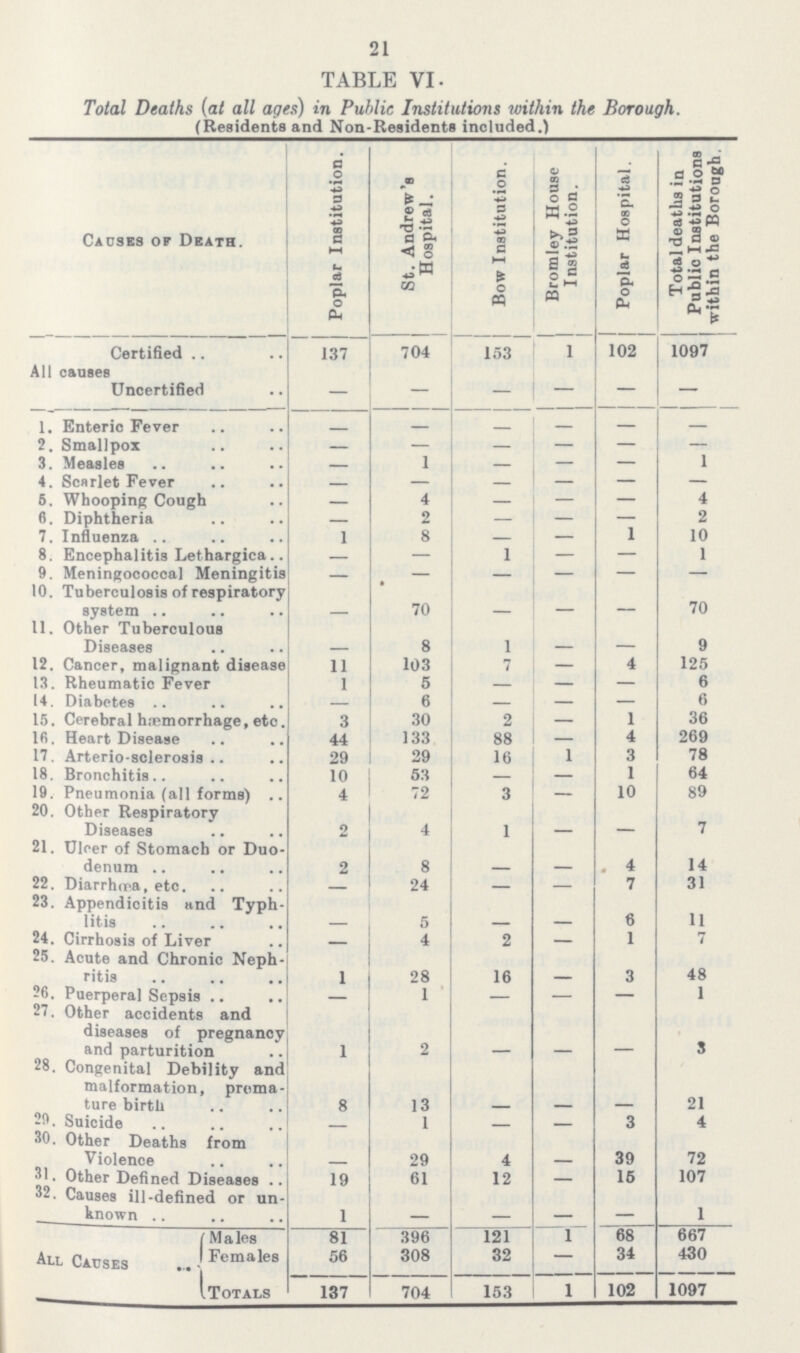 21 TABLE VI. Total Deaths (at all ages) in Public Institutions within the Borough. (Residents and Non-Residents included.) Causes of Death. Poplar Institution. St. Andrew's Hospital. Bow Institution. Bromley House Institution. Poplar Hospital. Total deaths in Public Institutions within the Borough. All causes Certified 137 704 153 1 102 1097 Uncertified — — — — — — 1. Enteric Fever — — — — — — 2. Smallpox — — — — — — 3. Measles — 1 — — — 1 4. Scarlet Fever — — — — — — 6. Whooping Cough — 4 — — — 4 6. Diphtheria — 2 — — — 2 7. Influenza 1 8 — — 1 10 8. Encephalitis Lethargica — — 1 — — 1 9. Meningococcal Meningitis — — — — — — 10. Tuberculosis of respiratory system — 70 — — — 70 11. Other Tuberculous Diseases — 8 1 — — 9 12. Cancer, malignant disease 11 103 7 — 4 125 13. Rheumatic Fever 1 5 — — — 6 14. Diabetes — 6 — — — 6 15. Cerebral hemorrhage, etc. 3 30 2 — 1 36 16. Heart Disease 44 133 88 — 4 269 17. Arterio-sclerosis 29 29 16 1 3 78 18. Bronchitis 10 53 — — 1 64 19. Pneumonia (all forms) 4 72 3 — 10 89 20. Other Respiratory Diseases 2 4 1 — 7 21. Ulcer of Stomach or Duo denum 2 8 — — . 4 14 22. Diarrhœa, etc. — 24 — — 7 31 23. Appendicitis and Typh litis — 5 — — 6 11 24. Cirrhosis of Liver — 4 2 — 1 7 25. Acute and Chronic Neph ritis 1 28 16 3 48 26, Puerperal Sepsis — 1 — — — 1 27. Other accidents and diseases of pregnancy and parturition 1 2 — — — 3 28. Congenital Debility and malformation, prema ture birth 8 13 — — — 21 29. Suicide — 1 — — 3 4 30. Other Deaths from Violence — 29 4 — 39 72 31. Other Defined Diseases 19 61 12 — 15 107 32. Causes ill-defined or un known 1 — — — — 1 All Causes Males 81 396 121 1 68 667 Females 56 308 32 — 34 430 totals 137 704 153 1 102 1097