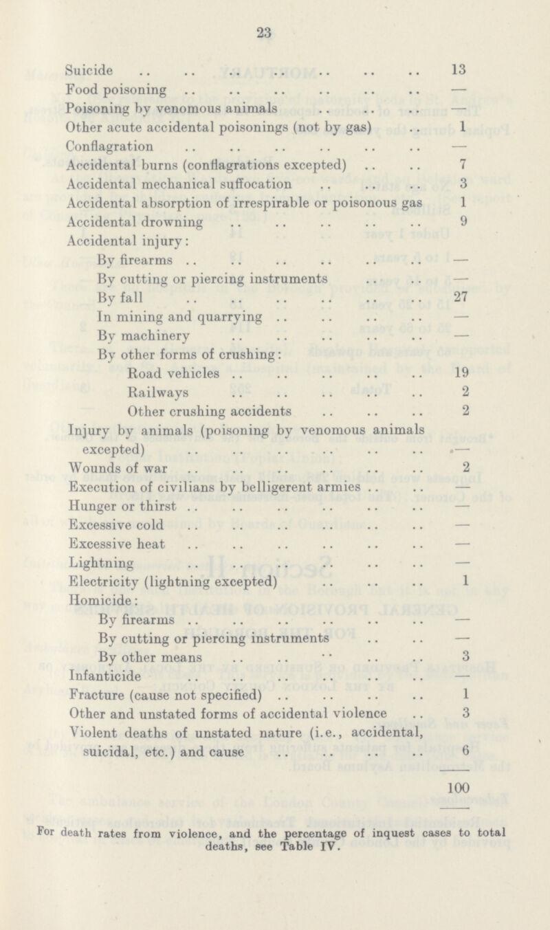 23 Suicide 13 Food poisoning — Poisoning by venomous animals — Other acute accidental poisonings (not by gas) 1 Conflagration — Accidental burns (conflagrations excepted) 7 Accidental mechanical suffocation 3 Accidental absorption of irrespirable or poisonous gas 1 Accidental drowning 9 Accidental injury: By firearms — By cutting or piercing instruments — By fall 27 In mining and quarrying — By machinery — By other forms of crushing: Road vehicles 19 Railways 2 Other crushing accidents 2 Injury by animals (poisoning by venomous animals excepted) — Wounds of war 2 Execution of civilians by belligerent armies — Hunger or thirst — Excessive cold — Excessive heat — Lightning — Electricity (lightning excepted) 1 Homicide: By firearms — By cutting or piercing instruments — By other means 3 Infanticide — Fracture (cause not specified) 1 Other and unstated forms of accidental violence 3 Violent deaths of unstated nature (i.e., accidental, suicidal, etc.) and cause 6 100 For death rates from violence, and the percentage of inquest cases to total deaths, see Table IV.