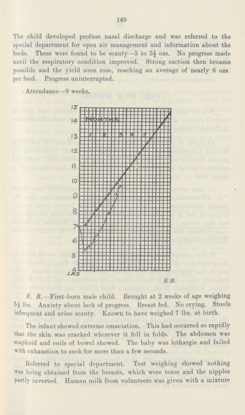 149 The child developed profuse nasal discharge and was referred to the special department for open air management and information about the feeds. These were found to be scanty—3 to 3½ ozs. No progress made until the respiratory condition improved. Strong suction then became possible and the yield soon rose, reaching an average of nearly 6 ozs. per feed. Progress uninterrupted. Attendance—9 weeks. E. B.—First-born male child. Brought at 2 weeks of age weighing 5½ lbs. Anxiety about lack of progress. Breast fed. No crying. Stools infrequent and urine scanty. Known to have weighed 7 lbs. at birth. The infant showed extreme emaciation. This had occurred so rapidly that the skin was cracked wherever it fell in folds. The abdomen was scaphoid and coils of bowel showed. The baby was lethargic and failed with exhaustion to suck for more than a few seconds. Referred to special department. Test weighing showed nothing was being obtained from the breasts, which were tense and the nipples partly inverted. Human milk from volunteers was given with a mixture
