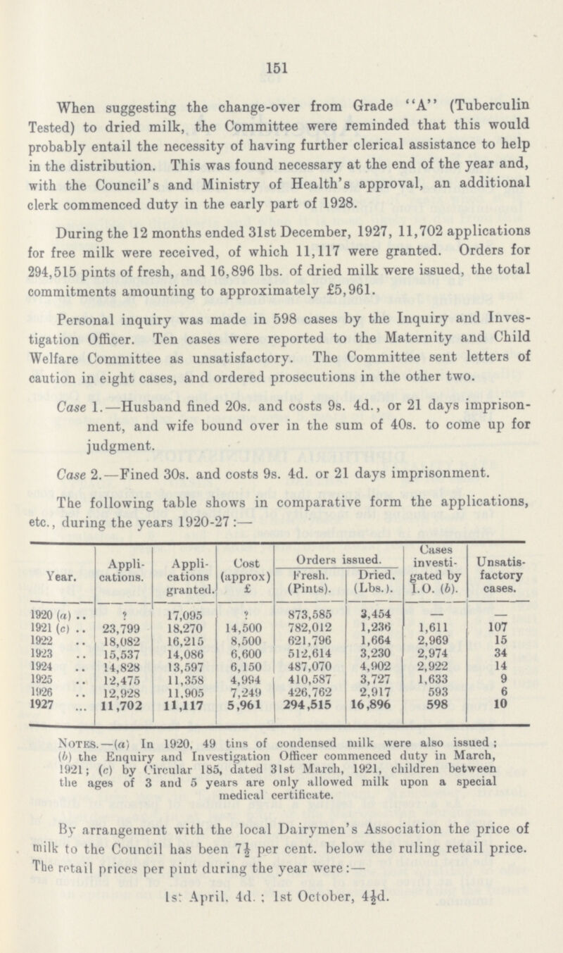 151 When suggesting the change-over from Grade A (Tuberculin Tested) to dried milk, the Committee were reminded that this would probably entail the necessity of having further clerical assistance to help in the distribution. This was found necessary at the end of the year and, with the Council's and Ministry of Health's approval, an additional clerk commenced duty in the early part of 1928. During the 12 months ended 31st December, 1927, 11,702 applications for free milk were received, of which 11,117 were granted. Orders for 294,515 pints of fresh, and 16,896 lbs. of dried milk were issued, the total commitments amounting to approximately £5,961. Personal inquiry was made in 598 cases by the Inquiry and Inves tigation Officer. Ten cases were reported to the Maternity and Child Welfare Committee as unsatisfactory. The Committee sent letters of caution in eight cases, and ordered prosecutions in the other two. Case 1.—Husband fined 20s. and costs 9s. 4d., or 21 days imprison ment, and wife bound over in the sum of 40s. to come up for judgment. Case 2.—Fined 30s. and costs 9s. 4d. or 21 days imprisonment. The following table shows in comparative form the applications, etc., during the years 1920-27:— Year. Appli cations. Appli cations granted. Cost (approx) £ Orders issued. Cases investi gated by I.O. (b). Unsatis factory cases. Fresh. (Pints). Dried. (Lbs.). 1920 (a) ? 17,095 ? 873,585 3,454 — — 1921 (c) 23,799 18,270 14,500 782,012 1,236 1,611 107 1922 18,082 16,215 8,500 621,796 1,664 2,969 15 1923 15,537 14,086 6,600 512,614 3,230 2,974 34 1924 14,828 13,597 6,150 487,070 4,902 2,922 14 1925 12,475 11,358 4,994 410,587 3,727 1,633 9 1926 12,928 11,905 7,249 426,762 2,917 593 6 1927 11,702 11,117 5,961 294,515 16,896 598 10 Notes.—(a) In 1920, 49 tins of condensed milk were also issued; (b) the Enquiry and Investigation Officer commenced duty in March, 1921; (c) by Circular 185, dated 31st March, 1921, children between the ages of 3 and 5 years are only allowed milk upon a special medical certificate. By arrangement with the local Dairymen's Association the price of milk to the Council has been per cent, below the ruling retail price. The retail prices per pint during the year were:— 1s: April. 4d.; 1st October, 4½d.