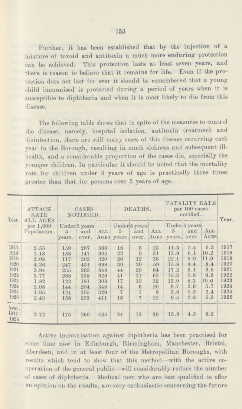 153 Further, it has been established that by the injection of a mixture of toxoid and antitoxin a much more enduring protection can be achieved. This protection lasts at least seven years, and there is reason to believe that it remains for life. Even if the pro tection does not last for ever it should be remembered that a young child immunised is protected during a period of years when it is susceptible to diphtheria and when it is most likely to die from this disease. The following table shows that in spite of the measures to control the disease, namely, hospital isolation, antitoxin treatment and disinfection, there are still many cases of this disease occurring each year in the Borough, resulting in much sickness and subsequent ill health, and a considerable proportion of the cases die, especially the younger children. In particular it should be noted that the mortality rate for children under 5 years of age is practically three times greater than that for persons over 5 years of age. Year. ATTACK RATE ALL AGES per 1,000 Population. CASES NOTIFIED. DEATHS. FATALITY RATE per 100 cases notified. Under 5 years. 5 years and over. All Ages Under 5 years. 5 years and over. All Ages Under 5 years. 5 years and over. All Ages Year. 1917 2.55 159 207 366 18 5 23 11.3 2.4 6.3 1917 1918 2.18 158 147 305 22 9 31 13.9 6.1 10.2 1918 1919 2.08 117 203 320 26 12 38 22.1 5.9 11.9 1919 1920 4.36 247 451 698 39 20 59 1 5.8 4.4 8.4 1920 1921 3.94 255 393 648 44 20 64 1 7.2 5.1 9.9 1 921 1922 3.77 268 358 626 41 21 62 15.3 5.8 9.9 1922 1923 1.82 122 181 303 17 15 32 1 3.9 8.3 10.6 1923 1924 2.08 144 204 348 14 6 20 9.7 2.9 5.7 1924 1925 1.95 124 205 329 7 1 8 5.6 0.5 2.4 1925 1926 2.43 158 253 411 15 7 22 9.5 2.8 5.3 1926 Aver. 1917 1926 2.72 175 260 435 24 12 36 13.8 4.5 8.2 Active immunisation against diphtheria has been practised for some time now in Edinburgh, Birmingham, Manchester, Bristol, Aberdeen, and in at least four of the Metropolitan Boroughs, with results which tend to show that this method—with the active co operation of the general public—will considerably reduce the number of cases of diphtheria. Medical men who are best qualified to offer an opinion on the results, are very enthusiastic concerning the future