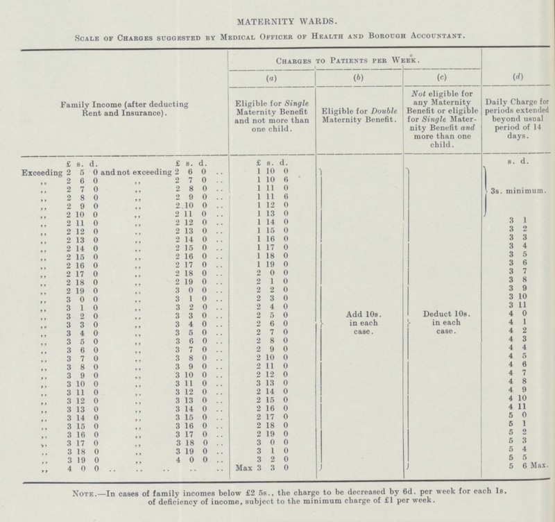 MATERNITY WARDS. Scale op Charges suggested by Medical Officer of Health and Borough Accountant. Family Income (after deducting Rent and Insurance). Charges to Patients per Week. (d) (a) (b) (c) Eligible for Single Maternity Benefit and not more than one child. Eligible for Double Maternity Benefit. Not eligible for any Maternity Benefit or eligible for Single Mater nity Benefit and more than one child. Daily Charge for periods extended beyond usual period of 14 days. £ s. d. £ s. d. £ s. d. Add 10s. in each case. Deduct 10s. in each case. s. d. Exceeding 2 5 0 and not exceeding 2 6 0 1 10 0 3s. minimum. „ 2 6 0 „ 2 7 0 1 10 6 „ 2 7 0 „ 2 8 0 1 11 0 „ 2 8 0 „ 2 9 0 1 11 6 „ 2 9 0 „ 2 10 0 1 12 0 „ 2 10 0 „ 2 11 0 1 13 0 „ 2 11 0 „ 2 12 0 1 14 0 3 1 „ 2 12 0 „ 2 13 0 1 15 0 3 2 „ 2 13 0 „ 2 14 0 1 16 0 3 3 „ 2 14 0 „ 2 15 0 1 17 0 3 4 „ 2 15 0 „ 2 16 0 1 18 0 3 5 „ 2 16 0 „ 2 17 0 1 19 0 3 6 „ 2 17 0 „ 2 18 0 2 0 0 3 7 „ 2 18 0 „ 2 19 0 2 1 0 3 8 „ 2 19 0 „ 3 0 0 2 2 0 3 9 „ 3 0 0 „ 3 1 0 2 3 0 3 10 „ 3 l 0 „ 3 2 0 2 4 0 3 11 „ 3 2 0 „ 3 3 0 2 5 0 4 0 „ 3 3 0 „ 3 4 0 2 6 0 4 1 „ 3 4 0 „ 3 5 0 2 7 0 4 2 „ 3 5 0 „ 3 6 0 2 8 0 4 3 „ 3 6 0 „ 3 7 0 2 9 0 4 4 „ 3 7 0 „ 3 8 0 2 10 0 4 5 „ 3 8 0 „ 3 9 0 2 11 0 4 6 „ 3 9 0 „ 3 10 0 2 12 0 4 7 „ 3 10 0 „ 3 11 0 3 13 0 4 8 „ 3 11 0 „ 3 12 0 2 14 0 4 9 „ 3 12 0 „ 3 13 0 2 15 0 4 10 „ 3 13 0 „ 3 14 0 2 16 0 4 11 „ 3 14 0 „ 3 15 0 2 17 0 5 0 „ 3 15 0 „ 3 16 0 2 18 0 5 1 „ 3 16 0 „ 3 17 0 2 19 0 5 2 „ 3 17 0 ,, 3 18 0 3 0 0 5 3 „ 3 18 0 „ 3 19 0 3 1 0 5 4 „ 3 19 0 „ 4 0 0 3 2 0 5 5 „ 4 0 0 .. .. Max 3 3 0 5 6 Max. Note.—In cases of family incomes below £2 5s., the charge to be decreased by 6d. per week for each 1s. of deficiency of income, subject to the minimum charge of £1 per week.