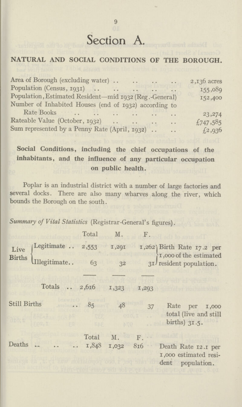 9 Section A. NATURAL AND SOCIAL CONDITIONS OF THE BOROUGH. Area of Borough (excluding water) 2,136 acres Population (Census, 1931) 155.089 Population,Estimated Resident—mid 1932 (Reg.-General) 152,400 Number of Inhabited Houses (end of 1932) according to Rate Books 23,274 Rateable Value (October, 1932) £747,585 Sum represented by a Penny Rate (April, 1932) £2,936 Social Conditions, including the chief occupations of the inhabitants, and the influence of any particular occupation on public health. Poplar is an industrial district with a number of large factories and several docks. There are also many wharves along the river, which bounds the Borough on the south. Summary of Vital Statistics (Registrar-General's figures). Total M. F. Live Births Legitimate 2,553 1,291 1,262] Birth Rate 17.2 per 1,000 of the estimated resident population. Illegitimate 63 32 31 Totals 2,616 1,323 1,293 Still Births 85 48 37 Rate per 1,000 total (live and still births) 31.5. Deaths Total 1,848 M. 1,032 F. 816 Death Rate 12.1 per 1,000 estimated resi dent population.