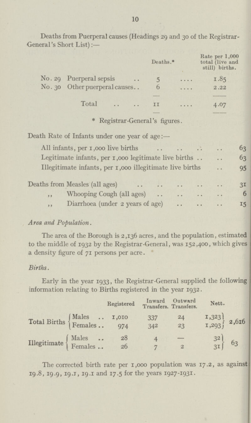 10 Deaths from Puerperal causes (Headings 29 and 30 of the Registrar General 's Short List):— Deaths.* Rate per 1,000 total (live and still) births. No. 29 Puerperal sepsis 5 1.85 No. 30 Other puerperal causes 6 2.22 Total 11 4.O7 * Registrar-General's figures. Death Rate of Infants under one year of age:— All infants, per 1,000 live births 63 Legitimate infants, per 1,000 legitimate live births 63 Illegitimate infants, per 1,000 illegitimate live births 95 Deaths from Measles (all ages) 31 ,, Whooping Cough (all ages) 6 ,, Diarrhoea (under 2 years of age) 15 Area and Population. The area of the Borough is 2,136 acres, and the population, estimated to the middle of 1932 by the Registrar-General, was 152,400, which gives a density figure of 71 persons per acre. Births. Early in the year 1933, the Registrar-General supplied the following information relating to Births registered in the year 1932. Registered Inward Transfers. Outward Transfers. Nett. Total Births Males 1,010 337 24 1,323 2,616 Females 974 342 23 1,293 Illegitimate Males 28 4 32 63 Females 26 7 2 3l The corrected birth rate per 1,000 population was 17.2, as against 19.8, 19.9, 19.1, 19.1 and 17.5 for the years 1927-1931.