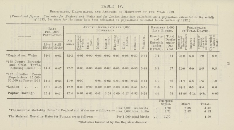 17 TABLE IV. Birth-rates, Death-rates, and Analysis of Mortality in the Year 1933. (Provisional figures. The rates for England and Wales and for London have been calculated on a population estimated to the middle of 1933, but those for the towns have been calculated on populations estimated to the middle of 1932.) Rate per 1,000 Population. Annual Death-rate per 1,000 Population. Rate per 1,000 Live Births. Percentage of Total Deaths. All Causes. Typhoid and Paratyphoid Fevers. Small pox. Measles. Scarlet Fever. Whooping Cough. Diph theria. Influenza. Violence. Diarrhoea and Enteritis (under 2 years). Total Deaths under One Year. Certified by Registered Medical Practitioners Inquest Cases. Certified by Coroner after P..M. No Inquest. Uncertified Causes of Death. Live Births. Still births. England and Wales 14.4 0.62 12.3 0.01 0.00 0.05 0.02 0.05 0.06 0.57 0.54 7.1 64 90.9 6.3 1.9 0.9 *118 County Boroughs and Great Towns, including London 14.4 0.67 12.2 0.00 0.00 0.06 0.02 0.06 0.08 0.55 0.49 9.4 67 91.0 60 2.5 0.5 *132 Smaller Towns (Populations 25,000 50,000 at Census 1931) 14.5 0.63 11.0 0.00 - 0.04 0.02 0.04 0.04 0.53 0.44 4.9 56 91.7 5.8 1.5 1.0 *London 13.2 0.45 12.2 0.00 0.00 0.02 0.02 0.08 0.08 0.51 0.58 11.6 59 88.3 6.3 5.4 0.0 Poplar Borough 15.4 0.4 12.4 0.01 0.01 0.01 0.04 0. 09 0.12 0.52 0.54 4.4 54 88.9 6.14 4.84 0.05 Puerperal Sepsis. Others. Total. Per 1,000 live births 1.79 2.63 4.42 *The maternal Mortality Rates for England and Wales are as follows:—Per 1 000 total births 1.71 2.52 4.23 The Maternal Mortality Rates for Poplar are as follows:— Per 1,000 total births 1.70 — 1.70 *Statistics furnished by the Registrar-General.