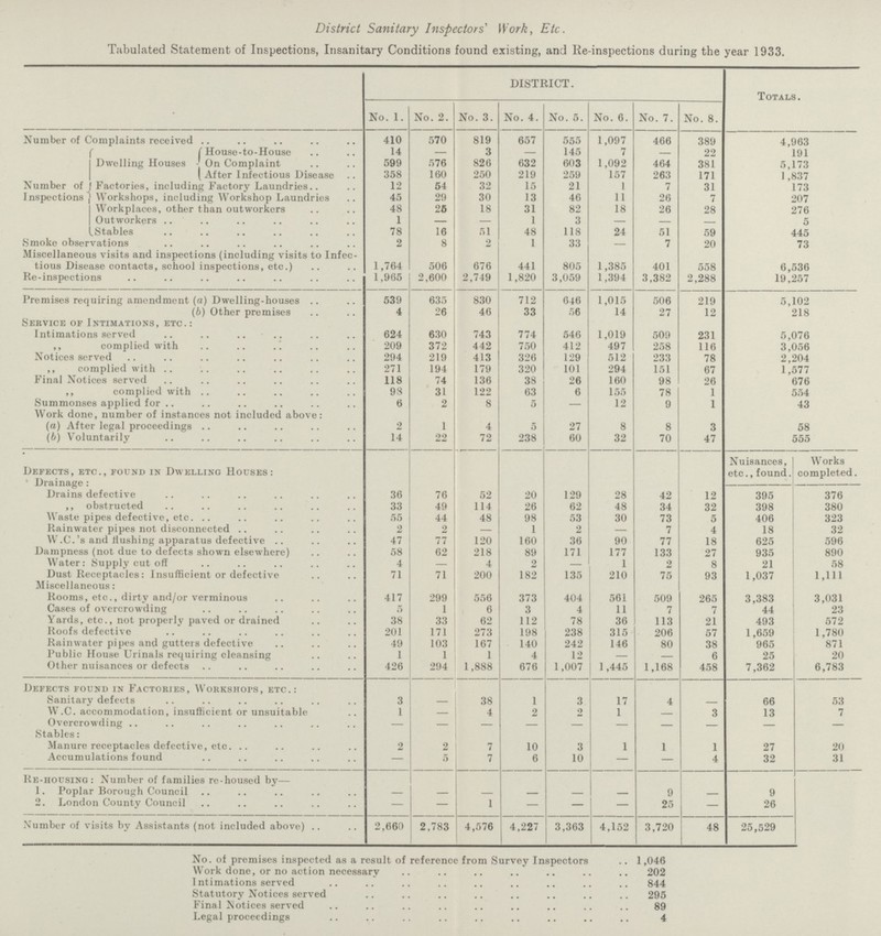 District Sanitary Inspectors' Work, Etc. Tabulated Statement of Inspections, Insanitary Conditions found existing, and lie-inspections during the year 1933. DISTRICT. Totals. No. 1. No. 2. No. 3. No. 4. No. 5. No. 6. No. 7. No. 8. Number of Complaints received 410 570 819 657 555 1,097 466 389 4,963 Number of Inspections f House-to-House 14 - 3 - 145 7 - 22 191 Dwelling Houses On Complaint 599 576 826 632 603 1,092 464 381 5,173 1 After Infectious Disease 358 1-60 250 219 259 157 263 171 1,837 Factories, including Factory Laundries 12 54 32 15 21 1 7 31 173 Workshops, including Workshop Laundries 45 29 30 13 46 11 26 7 207 Workplaces, other than outworkers 48 25 18 31 82 18 26 28 276 Outworkers 1 - - 1 3 - - - 5 Stables 78 16 51 48 118 24 51 59 445 Smoke observations 2 8 2 1 33 - 7 20 73 Miscellaneous visits and inspections (including visits to Infec tious Disease contacts, school inspections, etc.) 1,764 506 676 441 805 1,385 401 558 6,536 Re-inspections 1,965 2,600 2,749 1,820 3,059 1,394 3,382 2,288 19,257 Premises requiring amendment a) Dwelling-houses 539 635 830 712 646 1,015 506 219 5,102 (b) Other premises 4 26 46 33 56 14 27 12 218 Service of Intimations, etc.: Intimations served 624 630 743 774 546 1,019 509 231 5,076 ,, complied with 209 372 442 750 412 497 258 116 3,056 Notices served 294 219 413 326 129 512 233 78 2,204 ,, complied with 271 194 1711 320 101 294 151 67 1,577 Final Notices served 118 74 136 38 26 160 98 26 676 ,, complied with 93 31 122 63 6 155 78 1 554 Summonses applied for 6 2 8 5 - 12 9 1 43 Work done, number of instances not included above: (a) After legal proceedings 2 1 4 5 27 8 8 3 58 (b) Voluntarily 14 22 72 238 60 32 70 47 555 Defects, etc., found in Dwelling Houses: Nuisances, etc., found. Works completed. Drainage: Drains defective 36 76 52 20 129 28 42 12 395 376 ,, obstructed 33 49 114 26 62 48 34 32 398 380 Waste pipes defective, etc. 55 44 48 98 53 30 73 5 406 323 Rainwater pipes not disconnected 2 2 - 1 2 - 7 4 18 32 W.C.'s and flushing apparatus defective 47 77 120 160 36 90 77 18 625 596 Dampness (not due to defects shown elsewhere) 58 62 218 89 171 177 133 27 935 890 Water: Supply cut off 4 - 4 2 - 1 2 8 21 58 Dust Receptacles: Insufficient or defective 71 71 200 182 135 210 75 93 1,037 1,111 Miscellaneous: Rooms, etc., dirty and/or verminous 417 299 556 373 404 561 509 265 3,383 3,031 Cases of overcrowding 5 1 6 3 4 11 7 7 44 23 Yards, etc., not properly paved or drained 38 33 62 112 78 36 113 21 493 572 Roofs defective 201 171 273 198 238 315 206 57 1,659 1,780 Rainwater pipes and gutters defective 49 103 167 140 242 146 80 38 965 871 Public House Urinals requiring cleansing 1 1 1 4 12 - - 6 25 20 Other nuisances or defects 426 294 1,888 676 1,007 1,445 1,168 458 7,362 6,783 Defects found in Factories, Workshops, etc.: Sanitary defects 3 - 38 1 3 17 4 - 66 53 W.C. accommodation, insufficient or unsuitable 1 - 4 2 2 1 - 3 13 7 Overcrowding - - - - - - - - - - Stables: Manure receptacles defective, etc. 2 2 7 10 3 1 1 1 27 20 Accumulations found - 5 7 6 10 - - 4 32 31 Re-housing: Number of families re-housed by— 1. Poplar Borough Council - - - - - - 9 - 9 - 2. London County Council - - 1 - - - 25 - 26 - Number of visits by Assistants (not included above) 2,660 2,783 4,576 4,227 3,363 4,152 3,720 48 25,529 - No. of premises inspected as a result of reference from Survey Inspectors 1,046 Work done, or no action necessary 202 I ntimations served 844 Statutory Notices served 295 Final Notices served 89 Legal proceedings 4