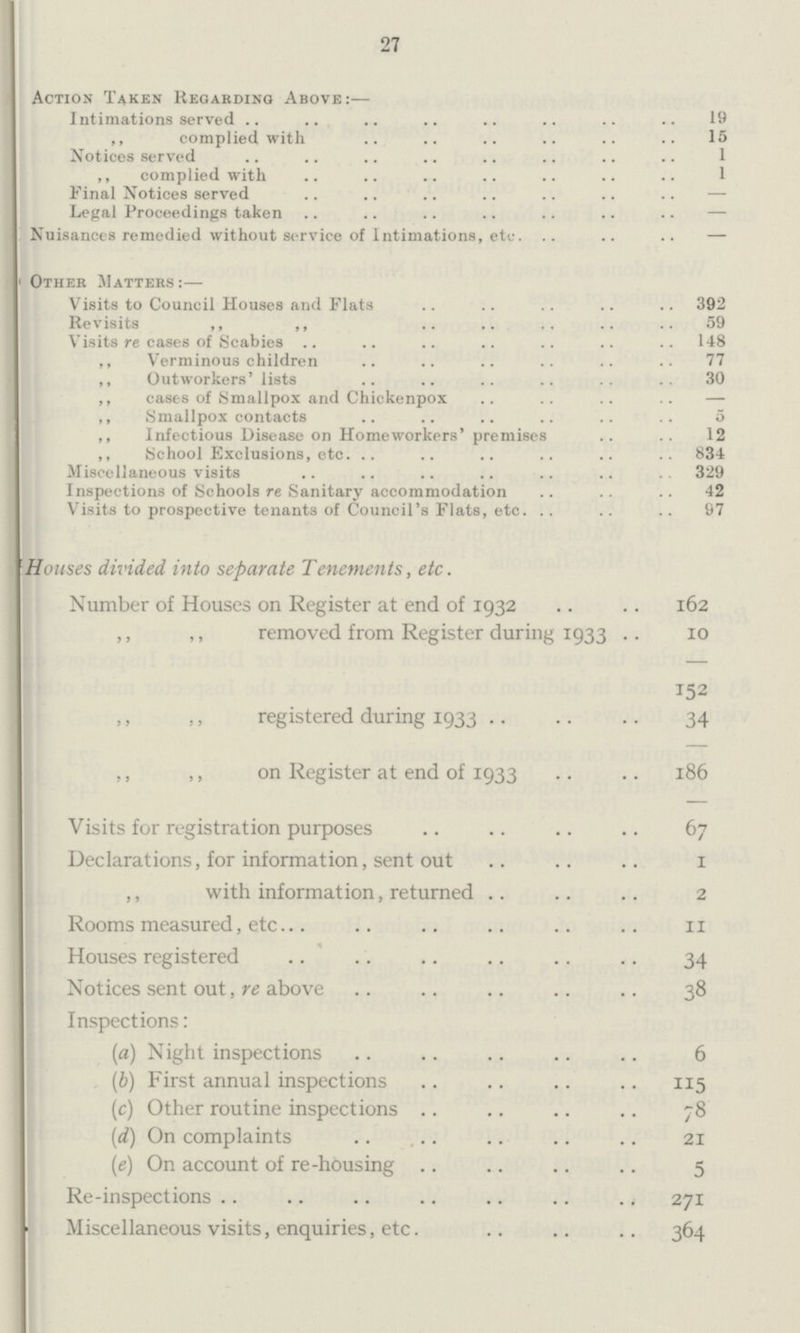 27 Action Taken Regarding Above:— Intimations served 19 ,, complied with 15 Notices served 1 ,, complied with 1 Final Notices served - Legal Proceedings taken - Nuisances remedied without service of Intimations, etc. - Other Matter:— Visits to Council Houses and Flats 392 Revisits ,, ,, 59 Visits re cases of Scabies 148 ,, Verminous children 77 ,, Outworkers' lists 30 ,, cases of Smallpox and Chickenpox - ,, Smallpox contacts 5 ,, Infectious Disease on Home workers' premises 12 ,, School Exclusions, etc 834 Miscellaneous visits 329 Inspections of Schools re Sanitary accommodation 42 Visits to prospective tenants of Council's Flats, etc. 97 Houses divided into separate Tenements, etc. Number of Houses on Register at end of 1932 162 ,, ,, removed from Register during 1933 10 152 registered during 1933 34 ,, ,, on Register at end of 1933 186 Visits for registration purposes 67 Declarations, for information, sent out 1 ,, with information, returned 2 Rooms measured, etc 11 Houses registered 34 Notices sent out, re above 38 Inspections: {a) Night inspections 6 (b) First annual inspections 115 (c) Other routine inspections 78 (d) On complaints 21 (e) On account of re-housing 5 Re-inspections 271 Miscellaneous visits, enquiries, etc 364