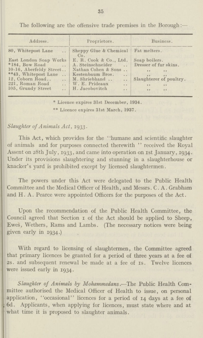 35 The following are the offensive trade premises in the Borough:— Address. Proprietors. Business. 80, Whitepost Lane Sheppy Glue & Chemical Co. Fat melters. East London Soap Works E. R. Cook & Co., Ltd. Soap boilers. *184, Bow Road A. Steinschneider Dresser of fur skins. 10-16, Aberfeldy Street Nathan Cohen & Sons ,, ,, **43, Whitepost Lane Kestenbaum Bros. ,, ,, 12, Coborn Road M. Shriebhand Slaughterer of poultry. 221, Roman Road W. E. Prideaux ,, ,, 105, Grundy Street H. Jacobovitch ,, ,, * Licence expires 31st December, 1934. ** Licence expires 31st March, 1937. Slaughter of Animals Act, 1933. This Act, which provides for the humane and scientific slaughter of animals and for purposes connected therewith received the Royal Assent on 28th July, 1933, and came into operation on 1st January, 1934. Under its provisions slaughtering and stunning in a slaughterhouse or knacker's yard is prohibited except by licensed slaughtermen. The powers under this Act were delegated to the Public Health Committee and the Medical Officer of Health, and Messrs. C. A. Grabham and H. A. Pearce were appointed Officers for the purposes of the Act. Upon the recommendation of the Public Health Committee, the Council agreed that Section 1 of the Act should be applied to Sheep, Ewes, Wethers, Rams and Lambs. (The necessary notices were being given early in 1934.) With regard to licensing of slaughtermen, the Committee agreed that primary licences be granted for a period of three years at a fee of 2S. and subsequent renewal be made at a fee of is. Twelve licences were issued early in 1934. Slaughter of Animals by Mohammedans.—The Public Health Com mittee authorised the Medical Officer of Health to issue, on personal application, occasional licences for a period of 14 days at a fee of 6d. Applicants, when applying for licences, must state where and at what time it is proposed to slaughter animals.