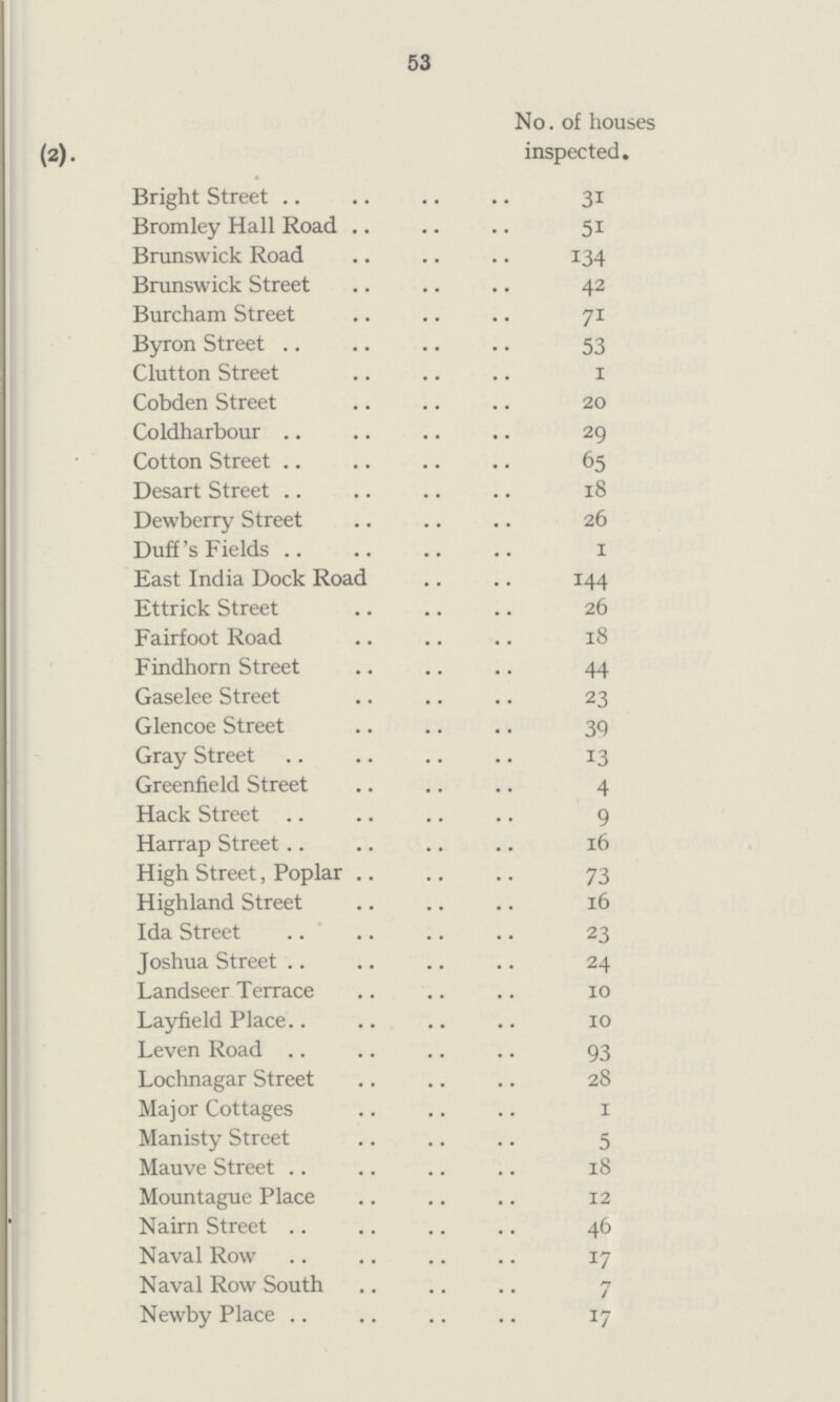 53 No. of houses (2). inspected. Bright Street 31 Bromley Hall Road 51 Brunswick Road 134 Brunswick Street 42 Burcham Street 71 Byron Street 53 Clutton Street 1 Cobden Street 20 Coldharbour 29 Cotton Street 65 Desart Street 18 Dewberry Street 26 Duff's Fields 1 East India Dock Road 144 Ettrick Street 26 Fairfoot Road 18 Findhorn Street 44 Gaselee Street 23 Glencoe Street 39 Gray Street 13 Greenfield Street 4 Hack Street 9 Harrap Street 16 High Street, Poplar 73 Highland Street 16 Ida Street 23 Joshua Street 24 Landseer Terrace 10 Layfield Place 10 Leven Road 93 Lochnagar Street 28 Major Cottages 1 Manisty Street 5 Mauve Street 18 Mountague Place 12 Nairn Street 46 Naval Row 17 Naval Row South 7 Newby Place 17